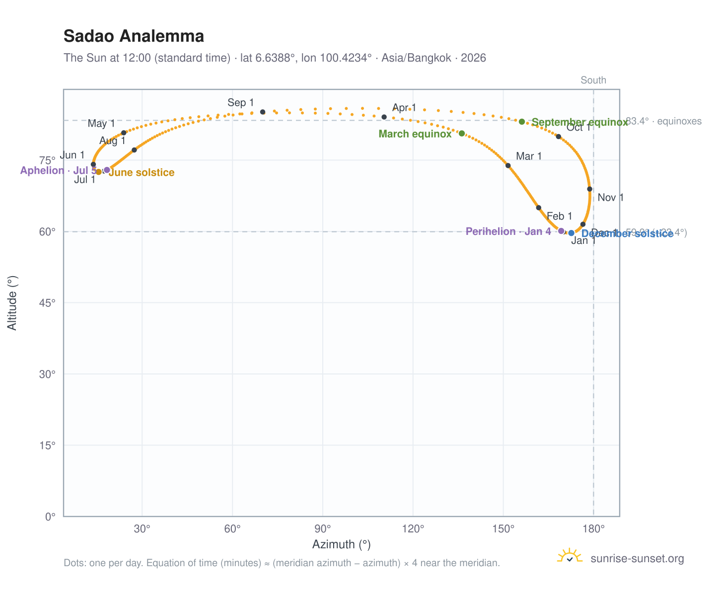 Sadao analemma chart: the Sun at 12:00 (standard time) through the year