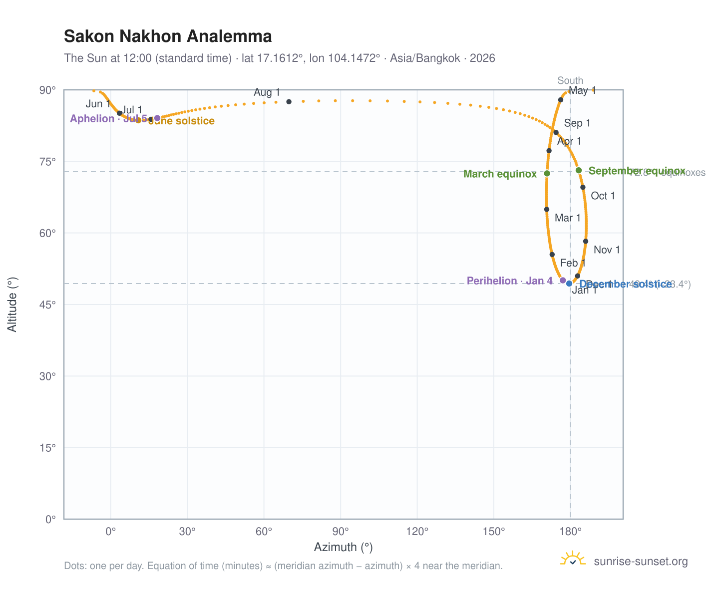 Sakon Nakhon analemma chart: the Sun at 12:00 (standard time) through the year