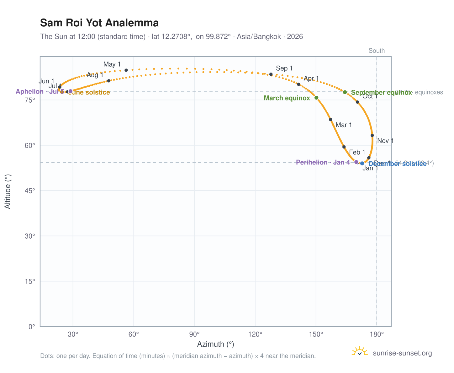 Sam Roi Yot analemma chart: the Sun at 12:00 (standard time) through the year