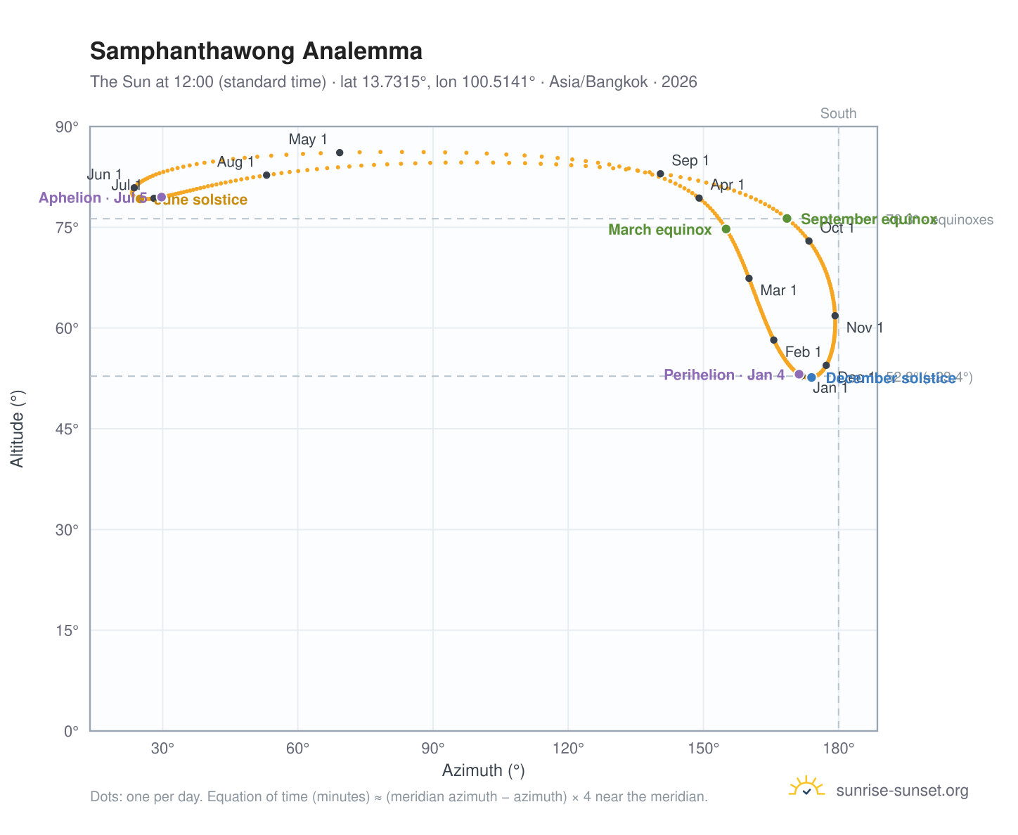 Samphanthawong analemma chart: the Sun at 12:00 (standard time) through the year