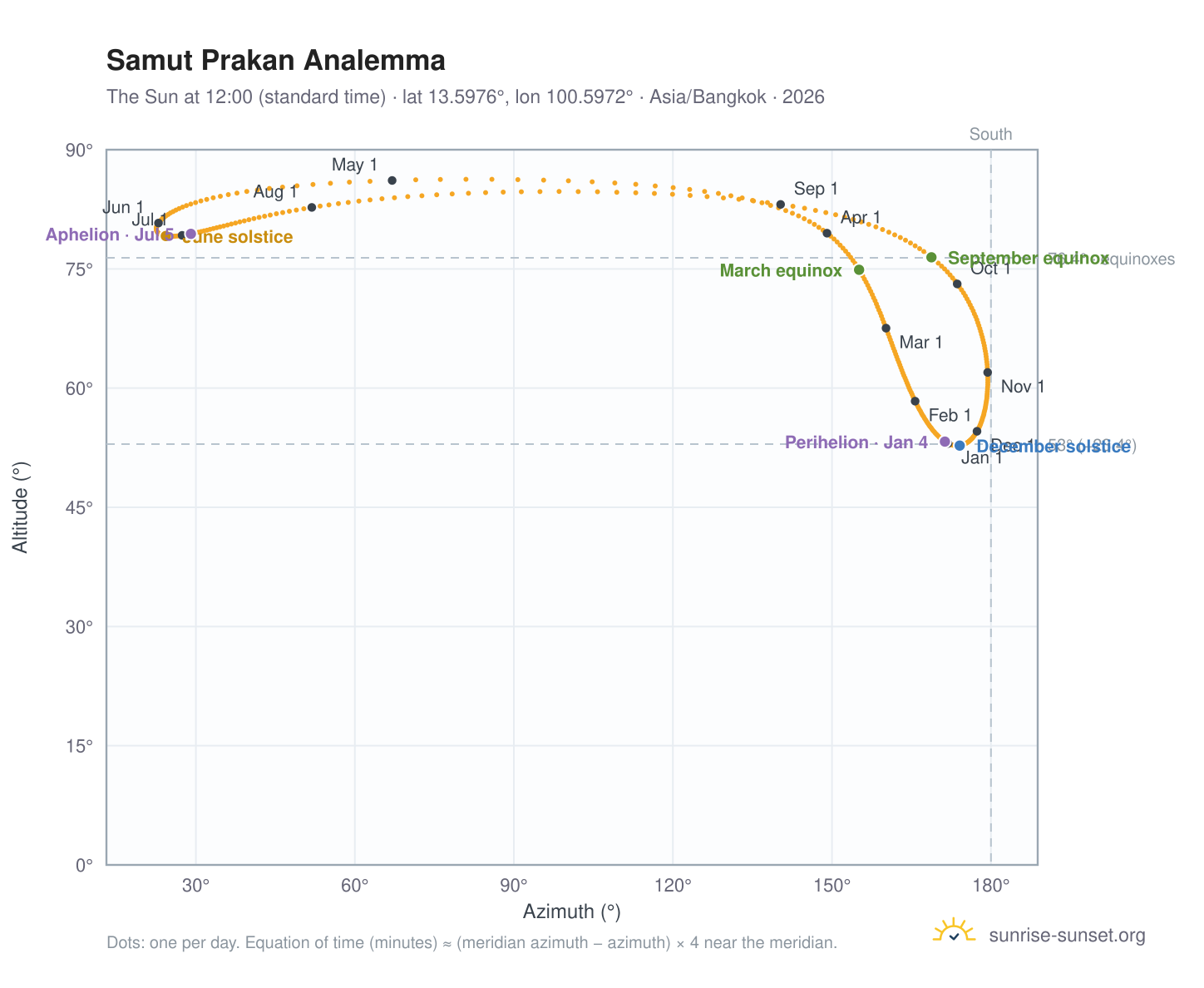 Samut Prakan analemma chart: the Sun at 12:00 (standard time) through the year