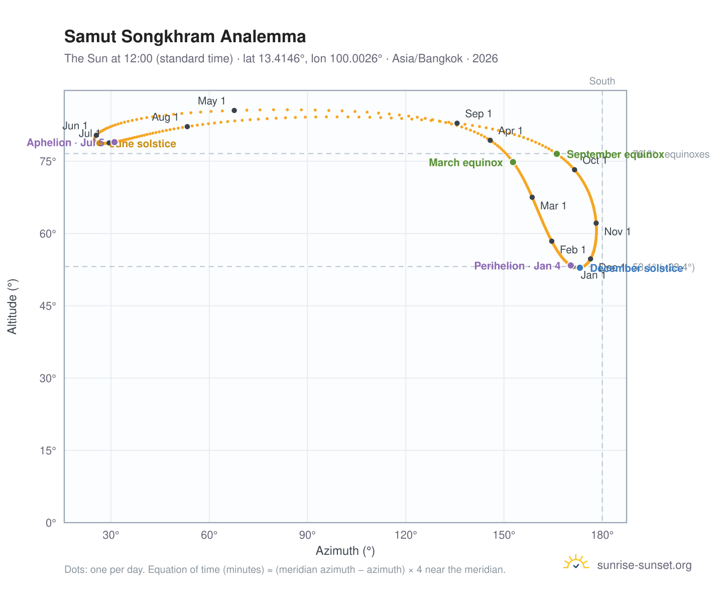 Samut Songkhram analemma chart: the Sun at 12:00 (standard time) through the year