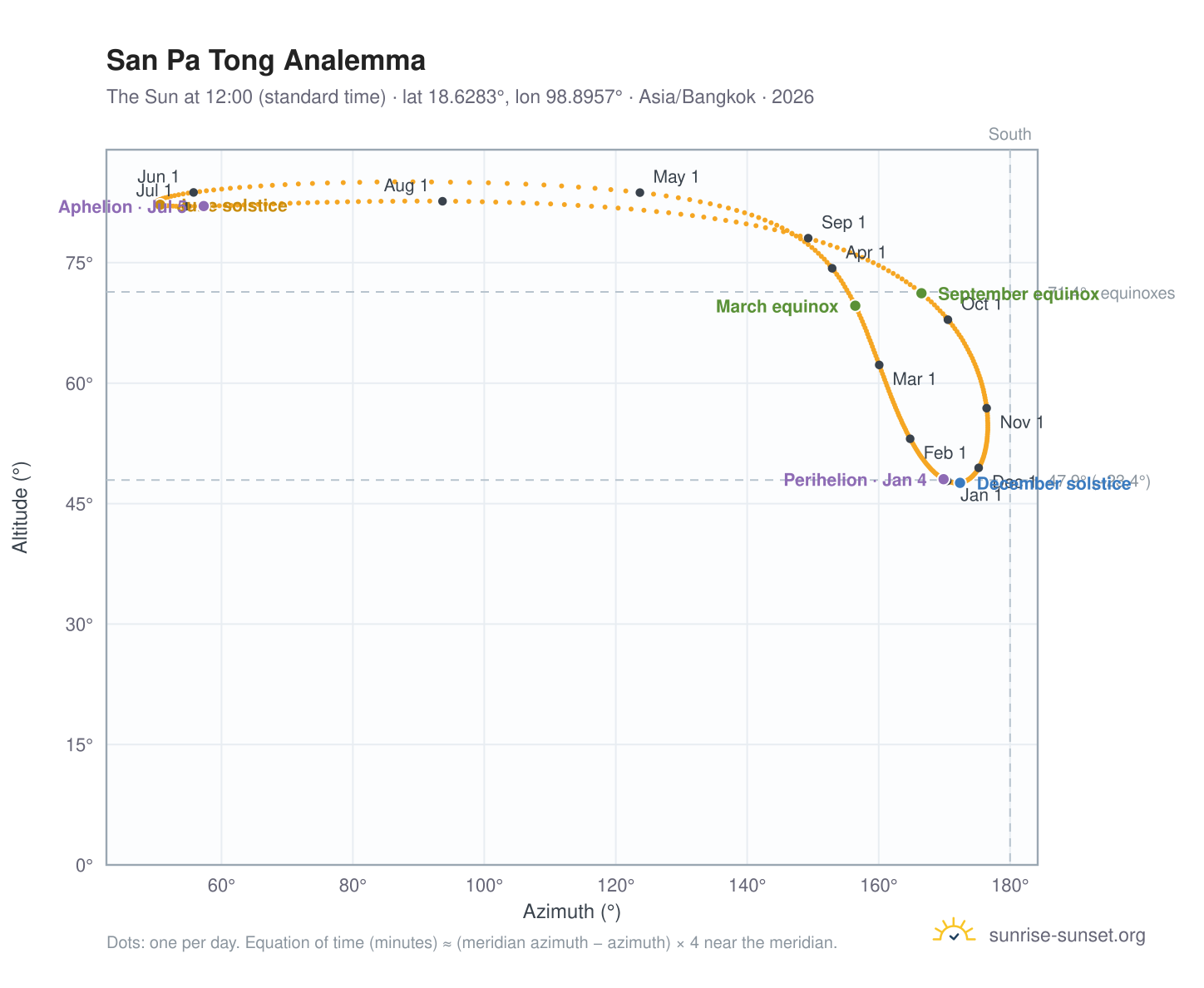 San Pa Tong analemma chart: the Sun at 12:00 (standard time) through the year