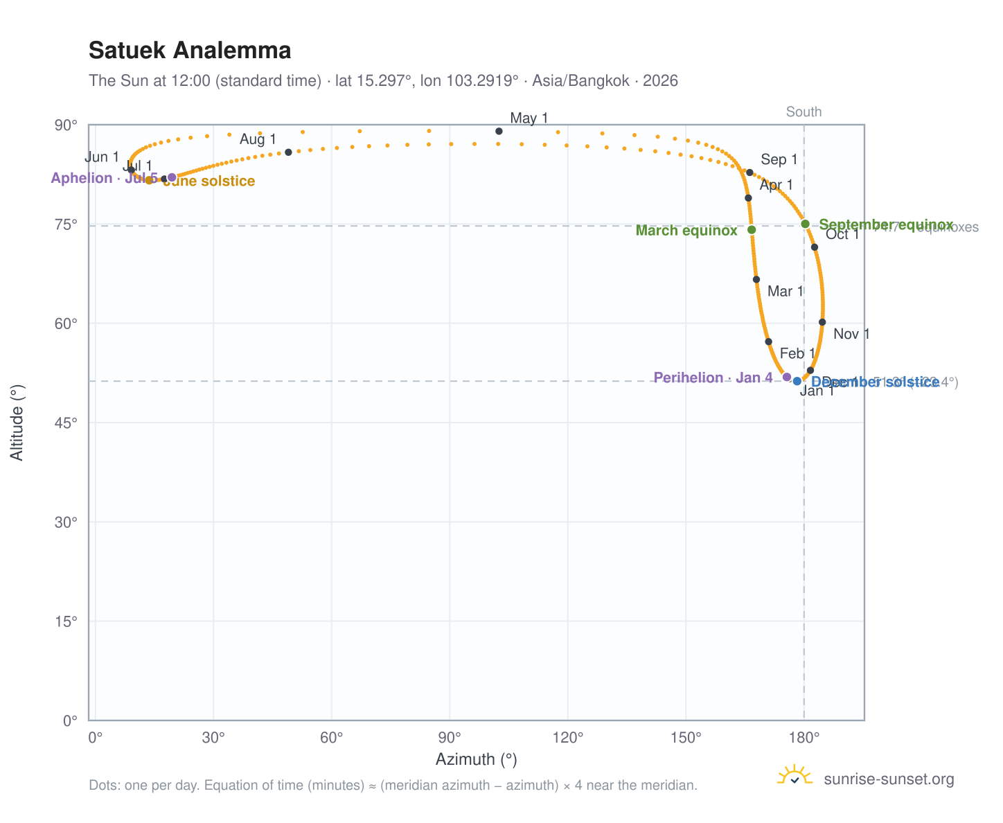 Satuek analemma chart: the Sun at 12:00 (standard time) through the year