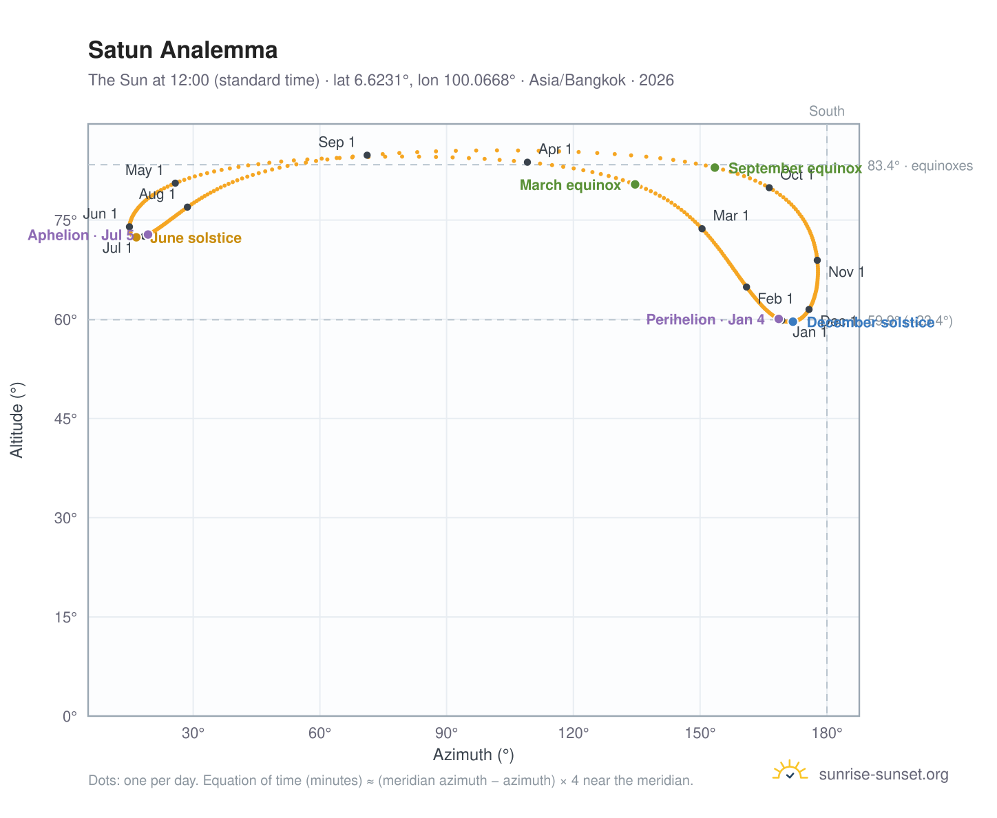 Satun analemma chart: the Sun at 12:00 (standard time) through the year