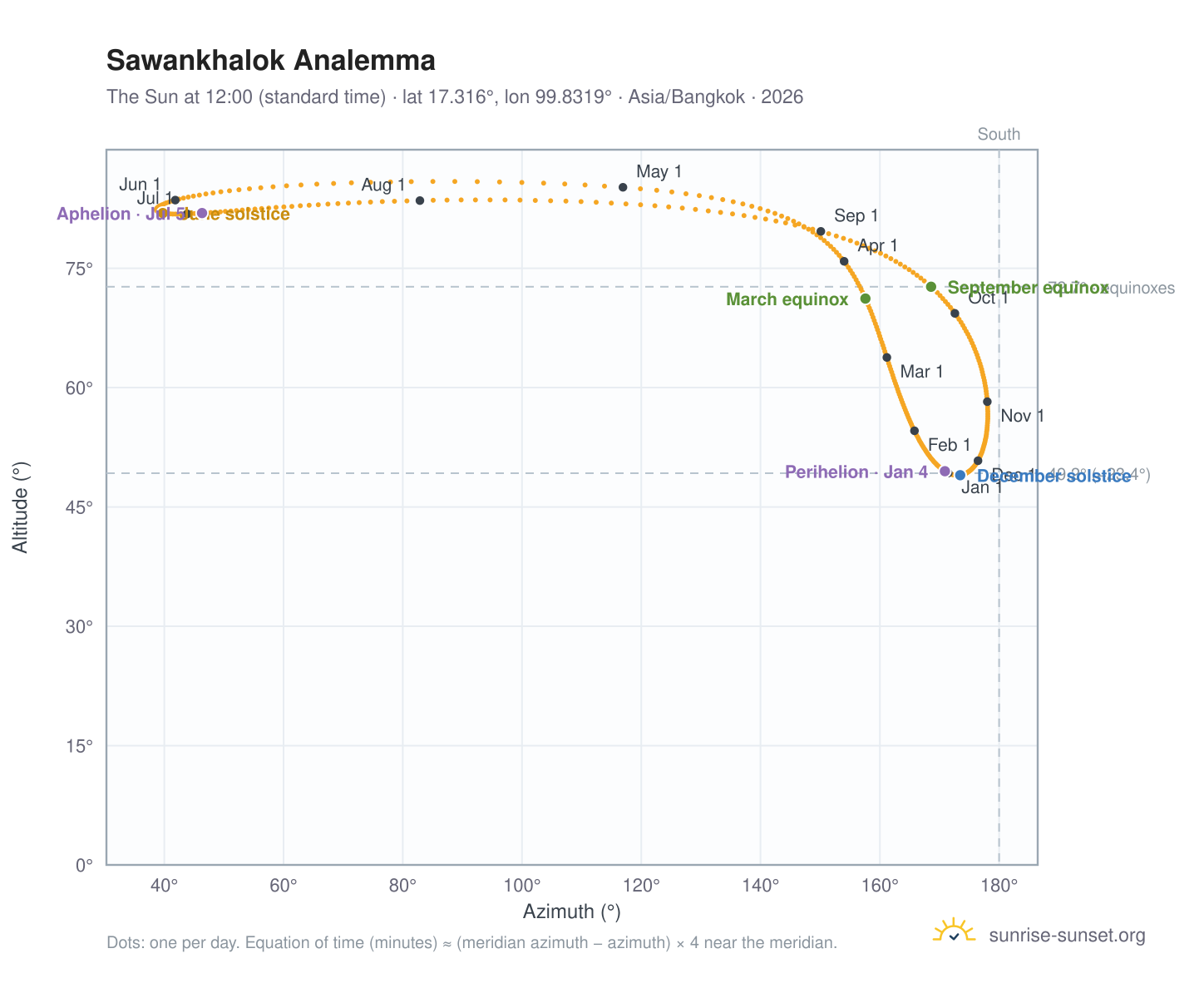 Sawankhalok analemma chart: the Sun at 12:00 (standard time) through the year
