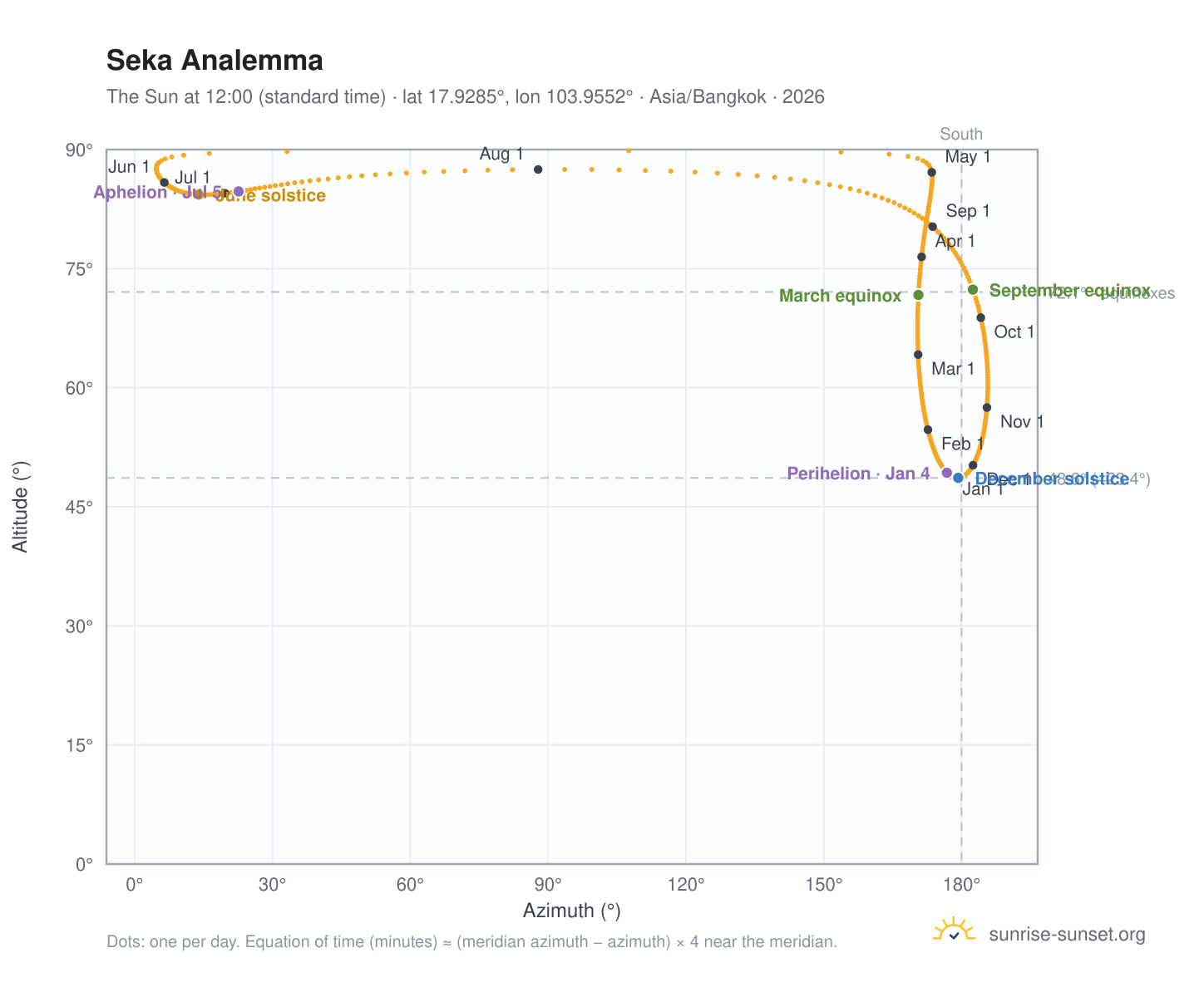 Seka analemma chart: the Sun at 12:00 (standard time) through the year