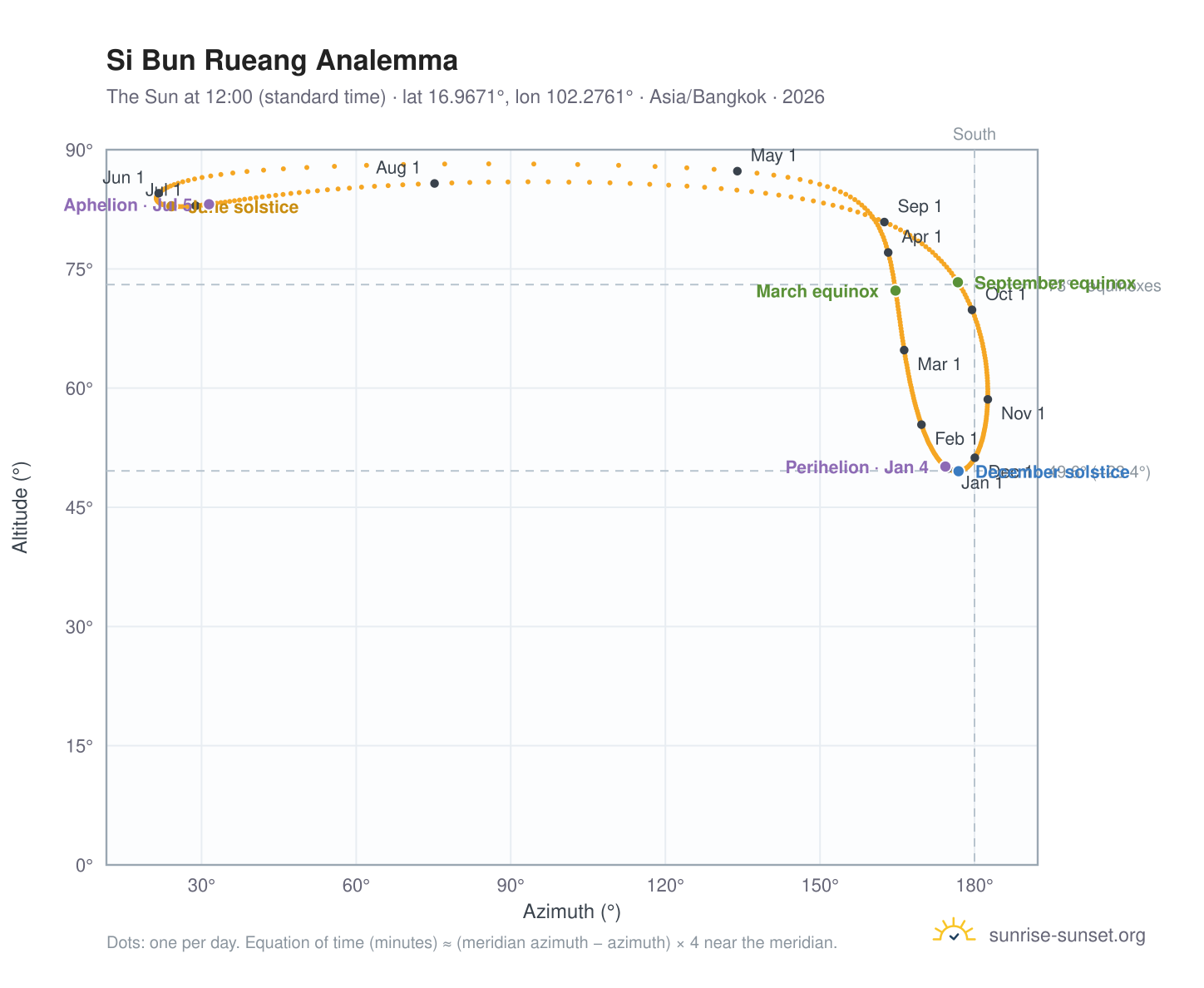 Si Bun Rueang analemma chart: the Sun at 12:00 (standard time) through the year