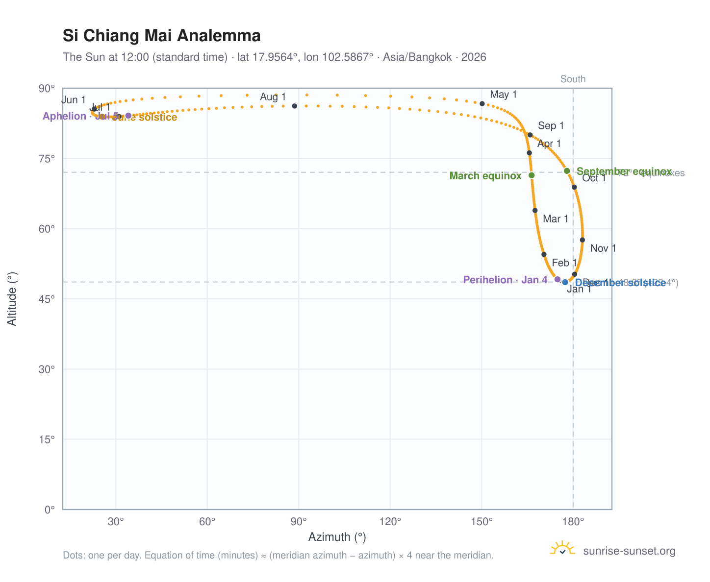 Si Chiang Mai analemma chart: the Sun at 12:00 (standard time) through the year
