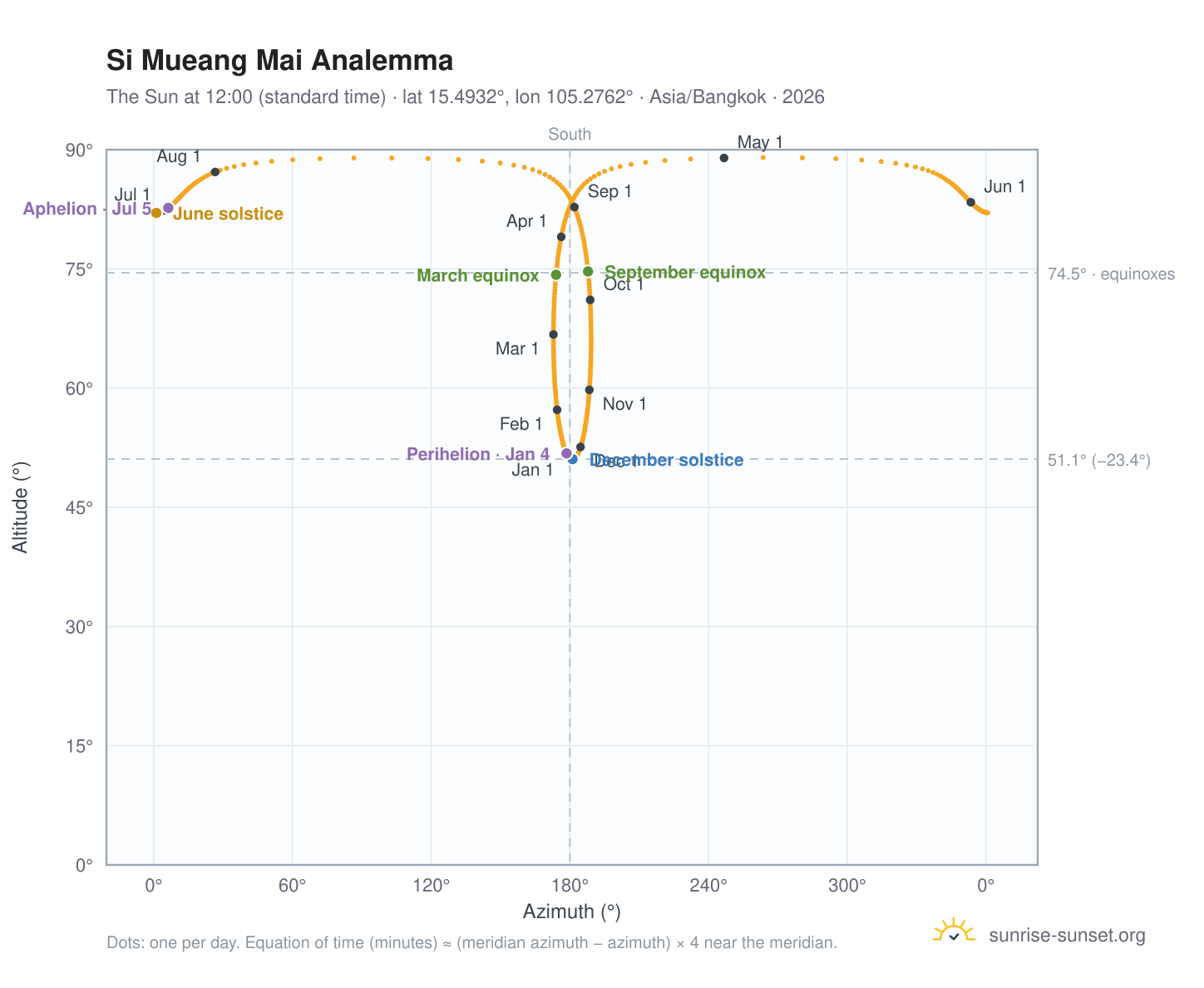 Si Mueang Mai analemma chart: the Sun at 12:00 (standard time) through the year