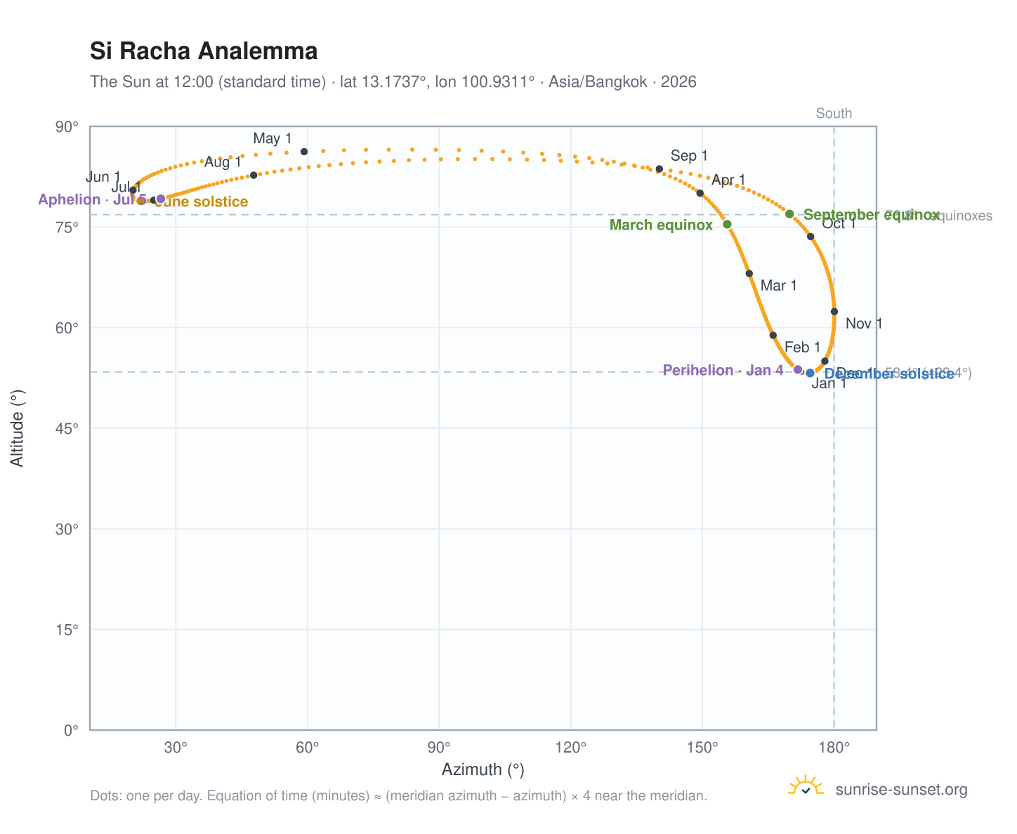 Si Racha analemma chart: the Sun at 12:00 (standard time) through the year
