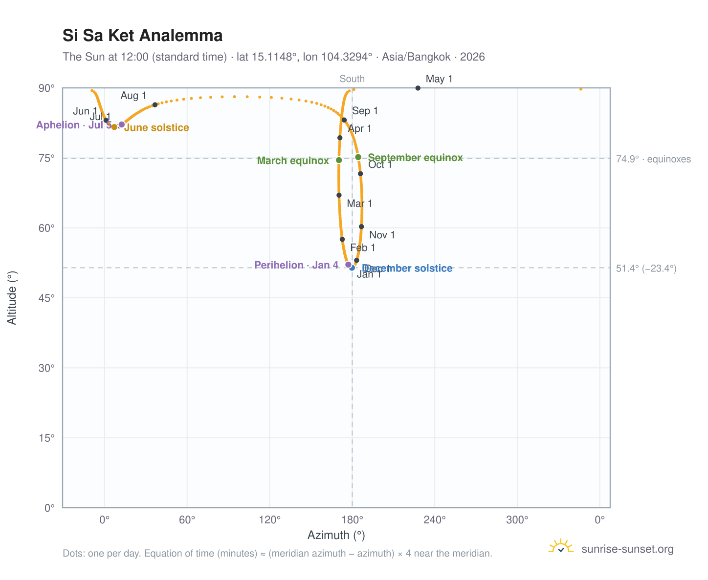 Si Sa Ket analemma chart: the Sun at 12:00 (standard time) through the year