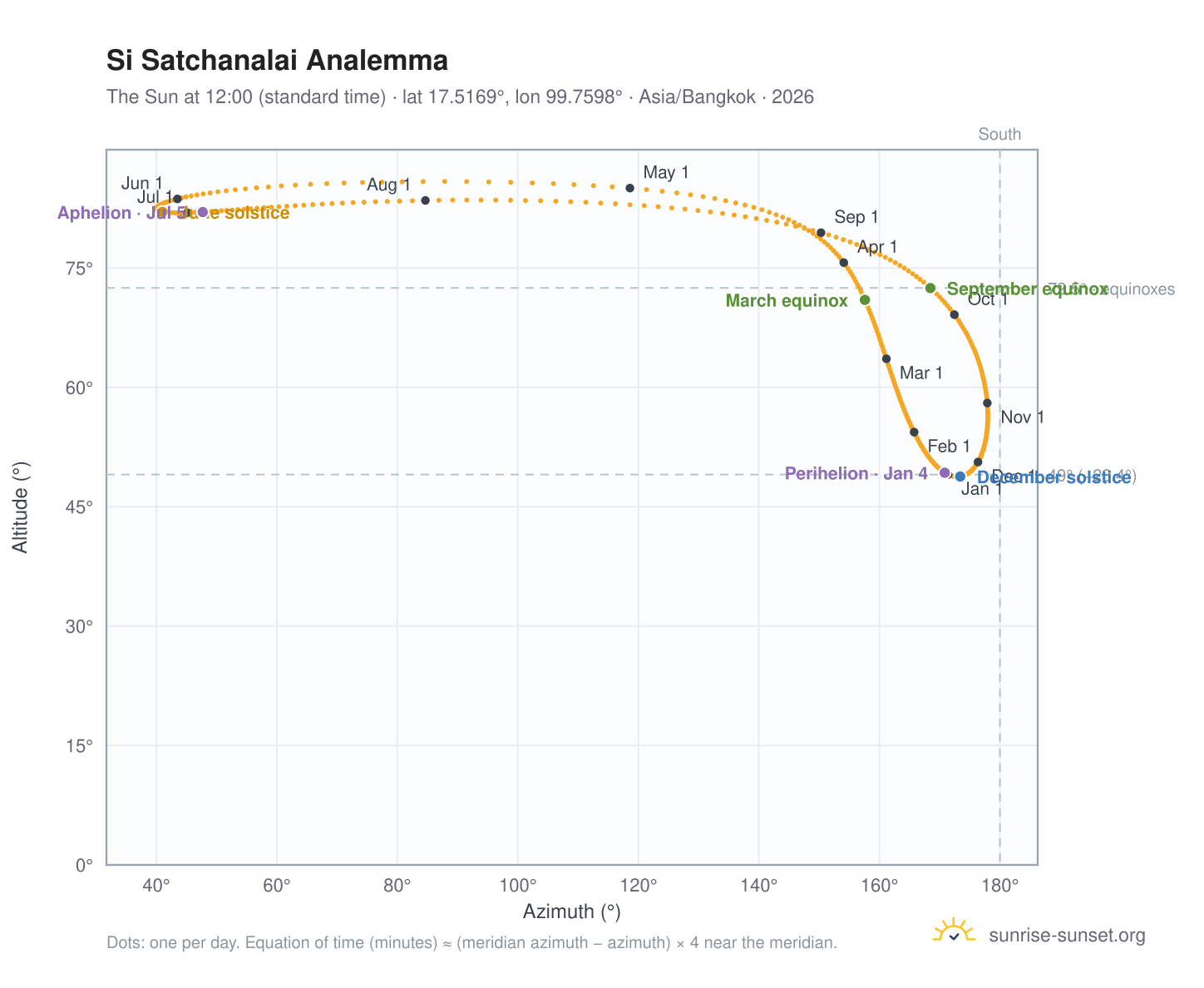 Si Satchanalai analemma chart: the Sun at 12:00 (standard time) through the year