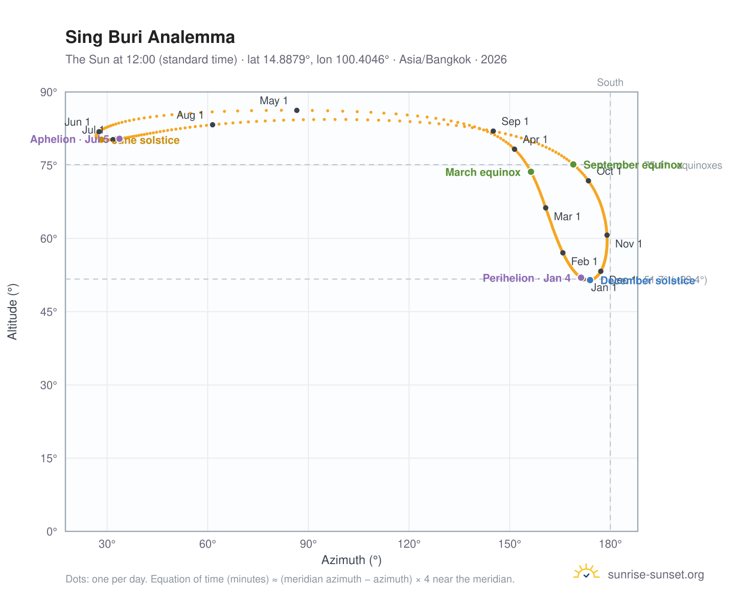 Sing Buri analemma chart: the Sun at 12:00 (standard time) through the year