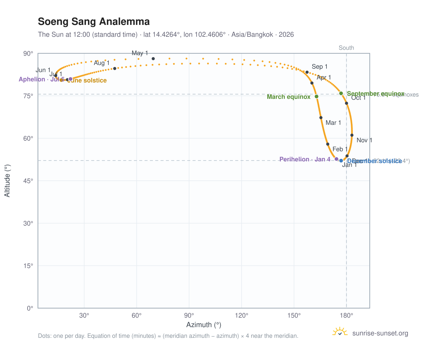 Soeng Sang analemma chart: the Sun at 12:00 (standard time) through the year