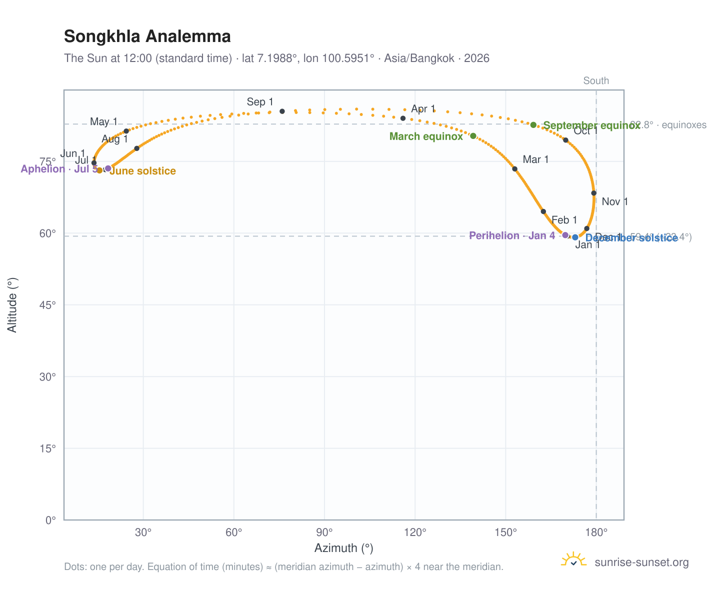 Songkhla analemma chart: the Sun at 12:00 (standard time) through the year