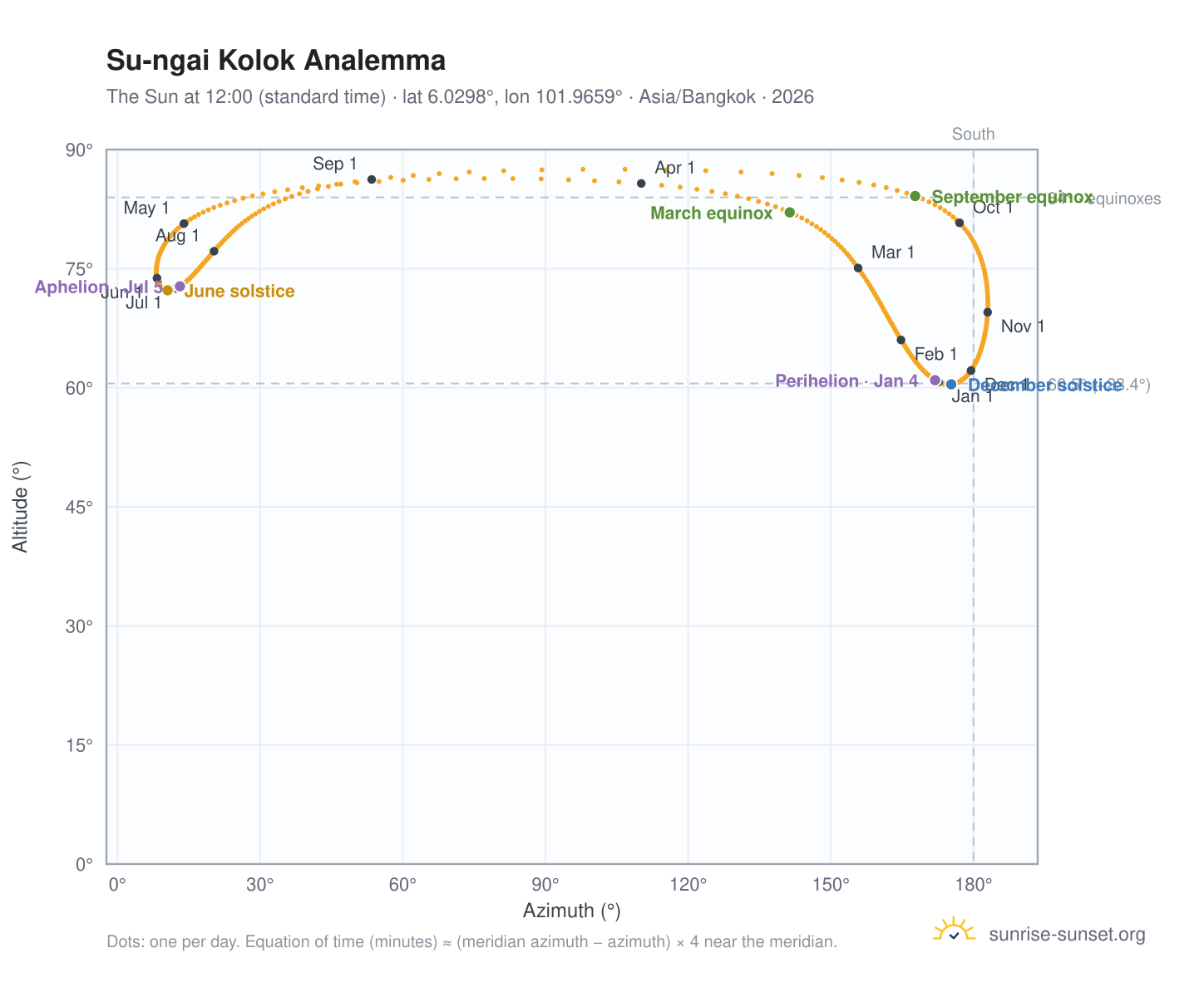 Su-ngai Kolok analemma chart: the Sun at 12:00 (standard time) through the year