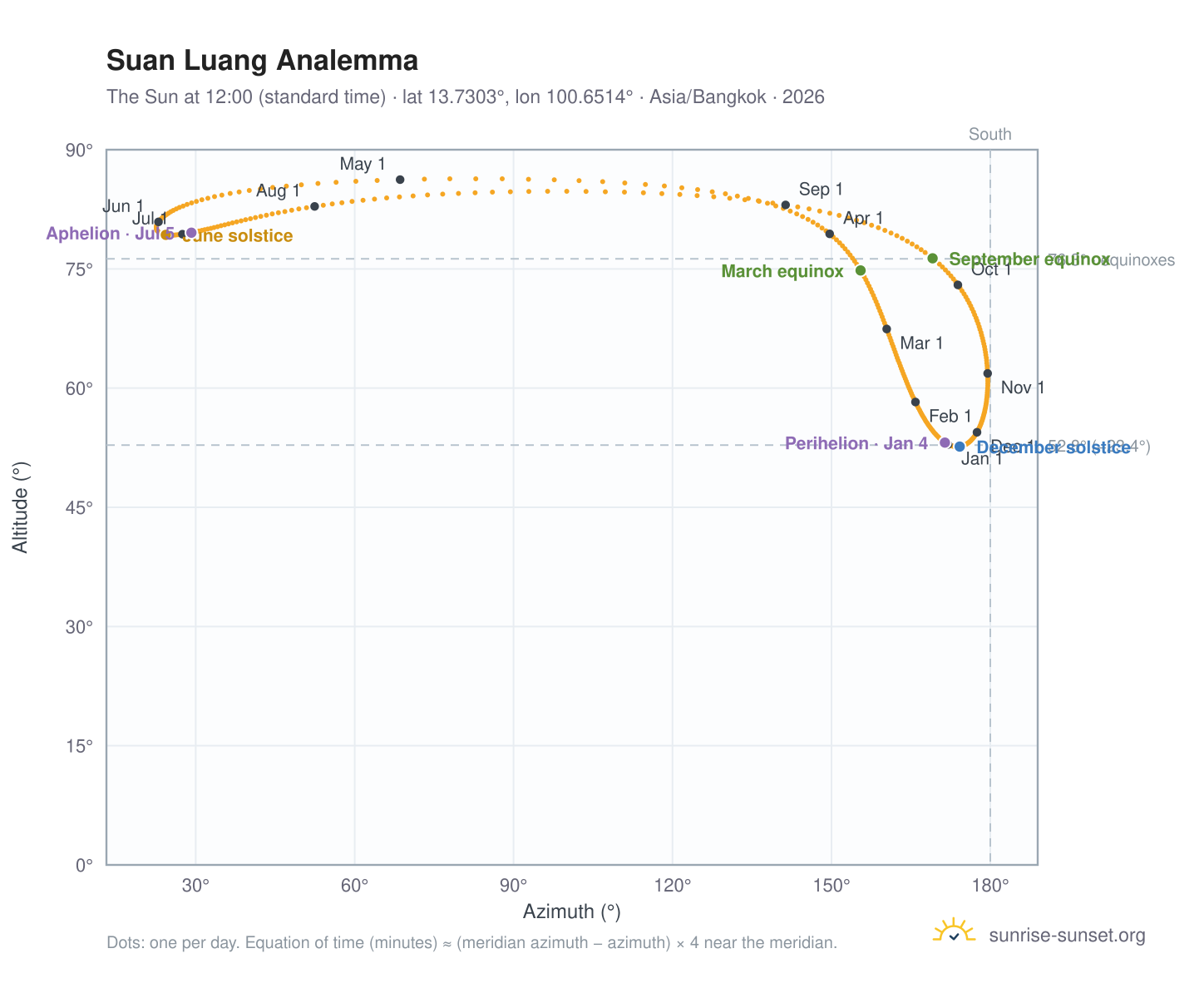 Suan Luang analemma chart: the Sun at 12:00 (standard time) through the year