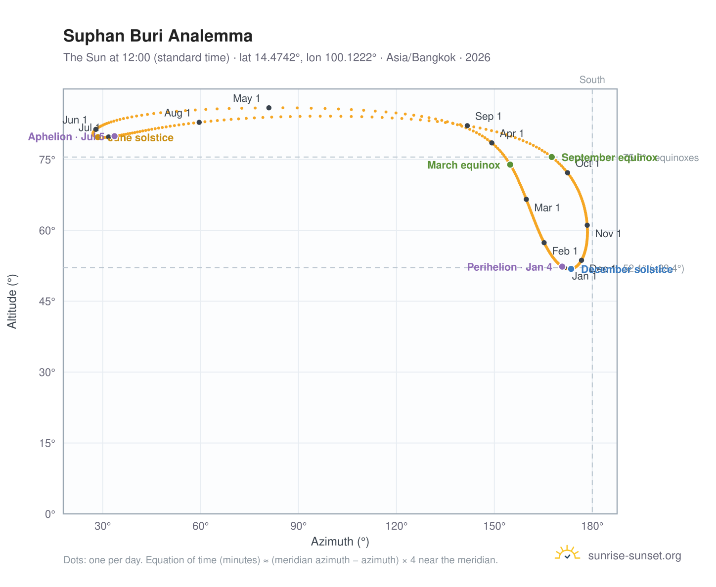 Suphan Buri analemma chart: the Sun at 12:00 (standard time) through the year