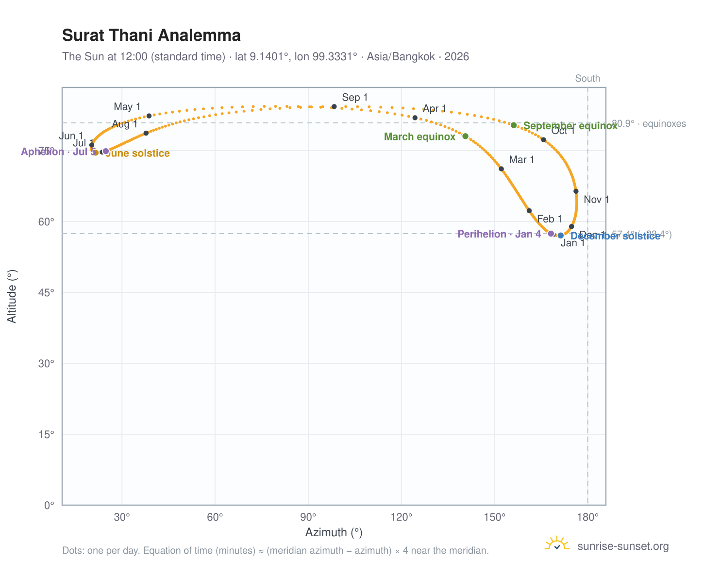 Surat Thani analemma chart: the Sun at 12:00 (standard time) through the year