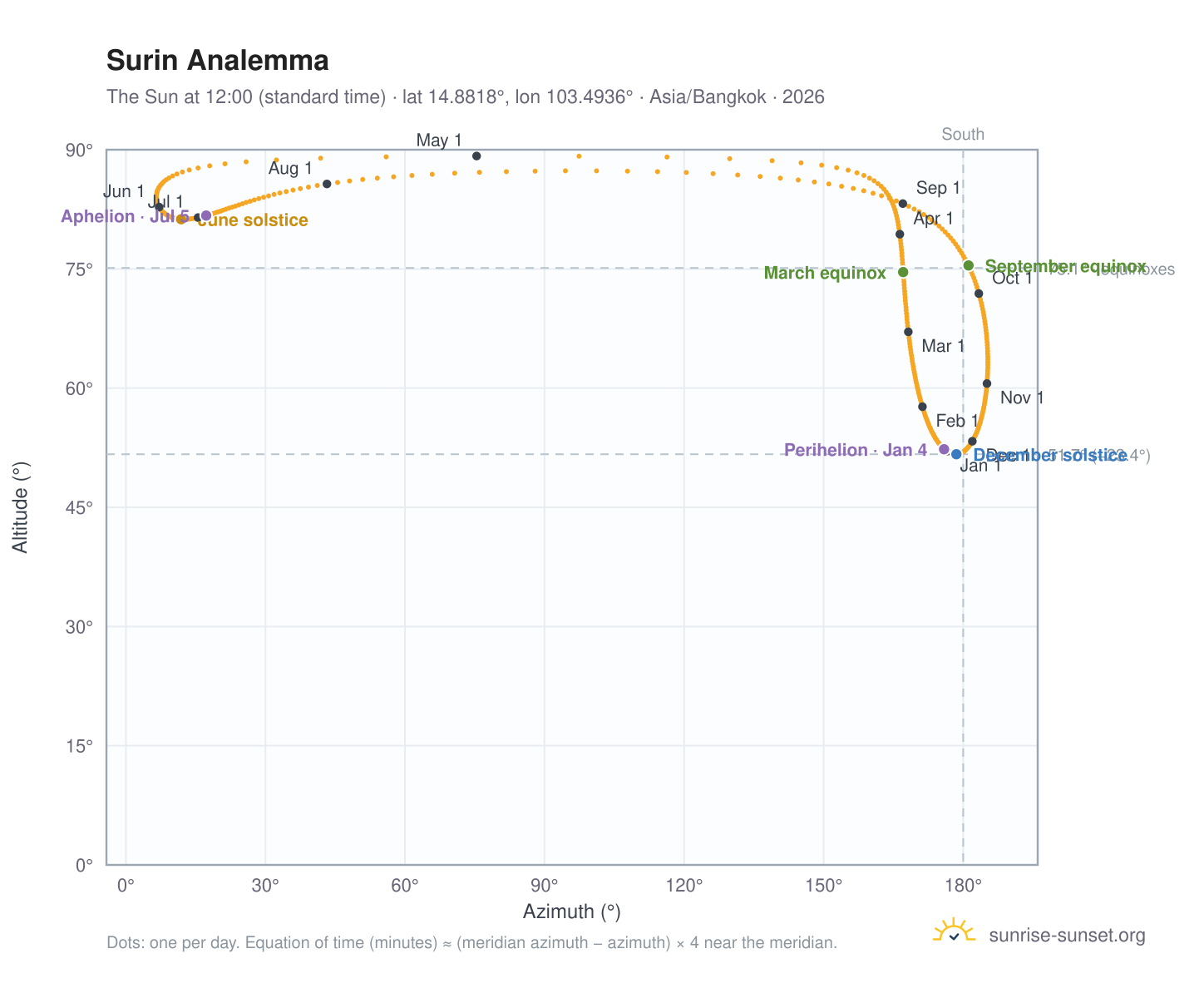 Surin analemma chart: the Sun at 12:00 (standard time) through the year