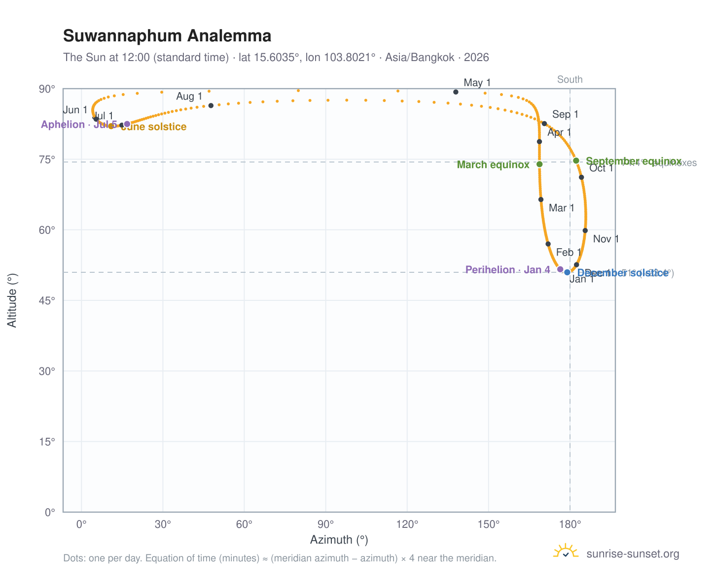 Suwannaphum analemma chart: the Sun at 12:00 (standard time) through the year