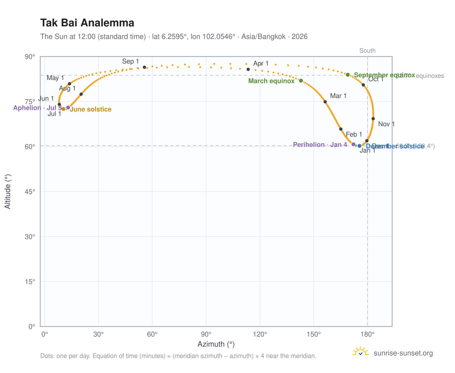Tak Bai analemma chart: the Sun at 12:00 (standard time) through the year