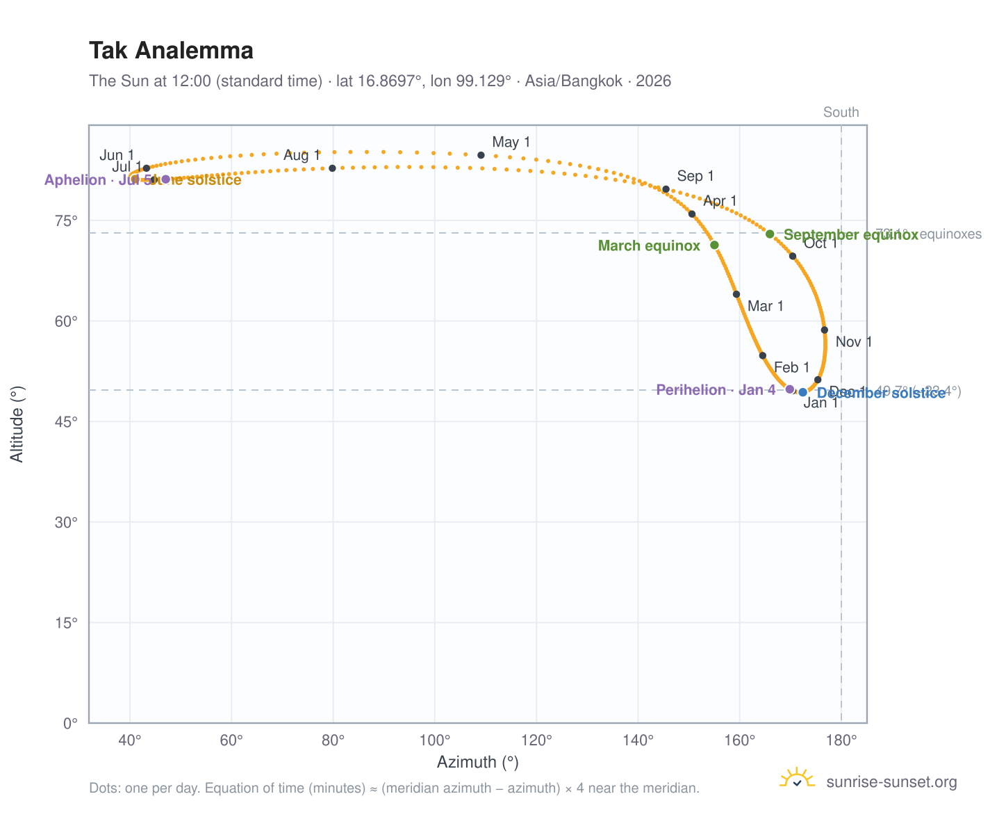 Tak analemma chart: the Sun at 12:00 (standard time) through the year