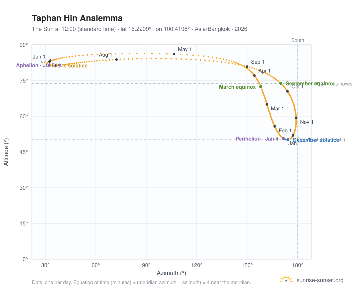 Taphan Hin analemma chart: the Sun at 12:00 (standard time) through the year