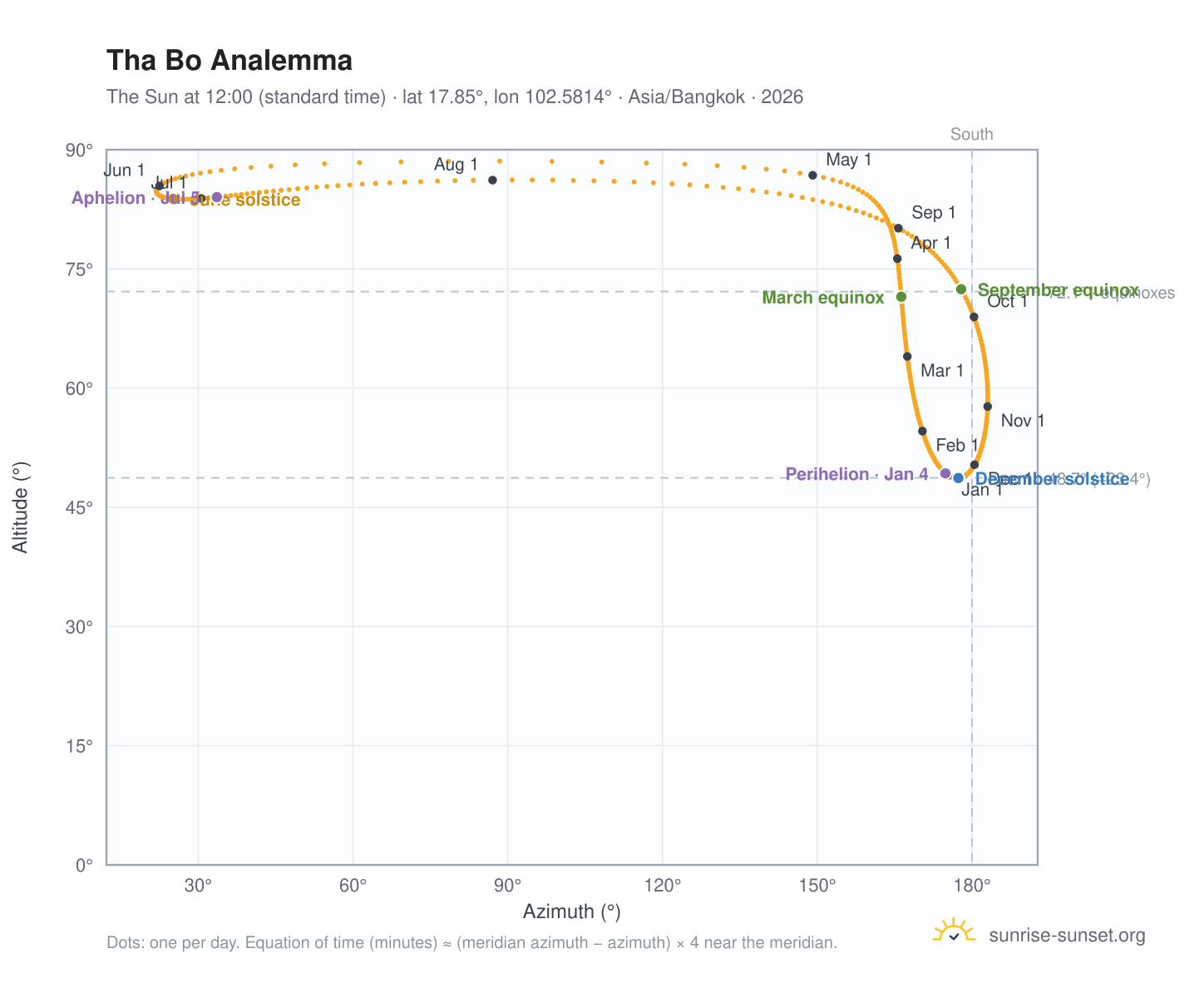 Tha Bo analemma chart: the Sun at 12:00 (standard time) through the year