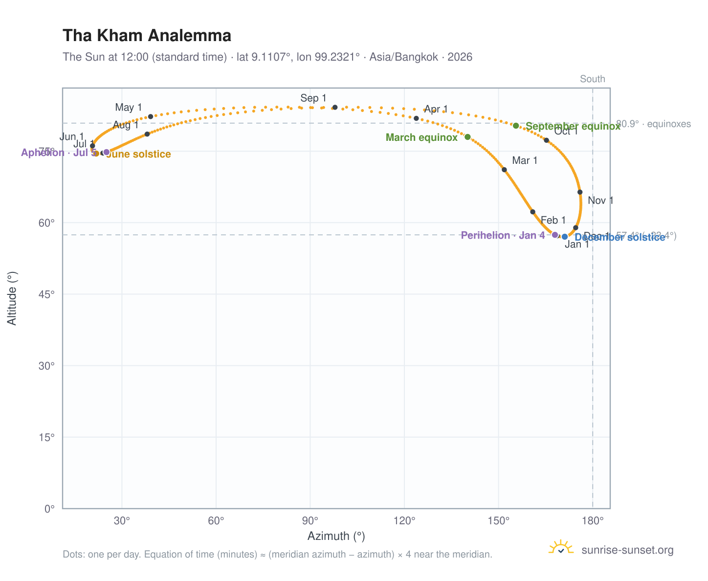 Tha Kham analemma chart: the Sun at 12:00 (standard time) through the year