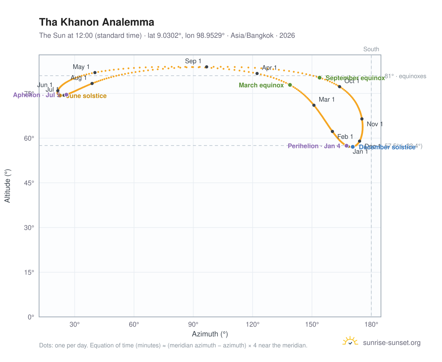 Tha Khanon analemma chart: the Sun at 12:00 (standard time) through the year