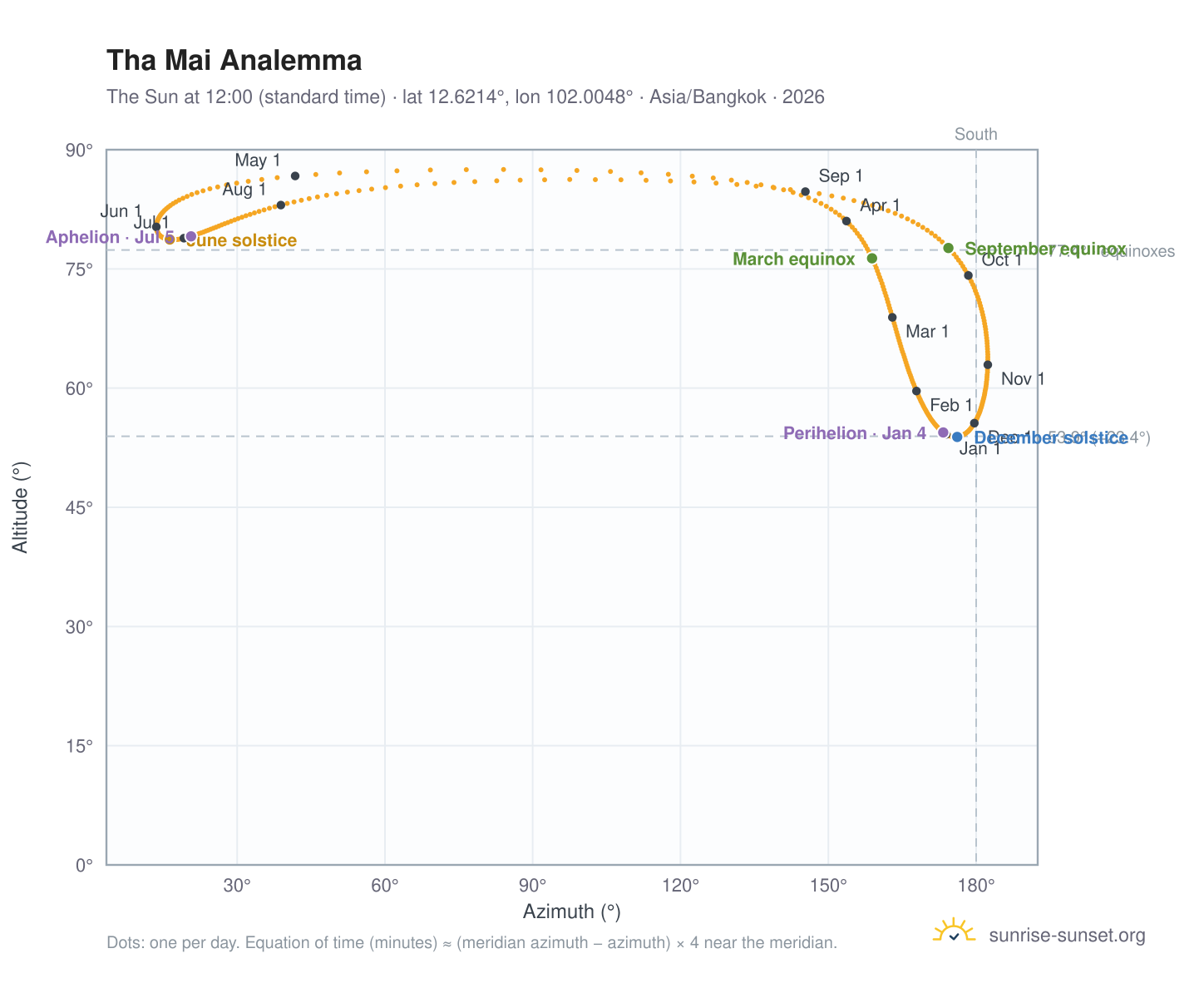 Tha Mai analemma chart: the Sun at 12:00 (standard time) through the year
