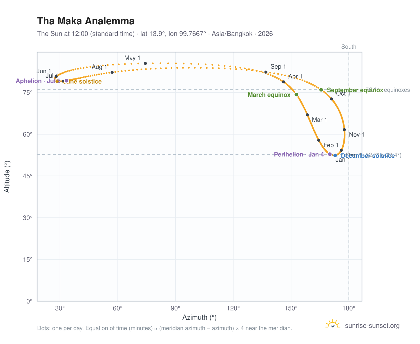 Tha Maka analemma chart: the Sun at 12:00 (standard time) through the year