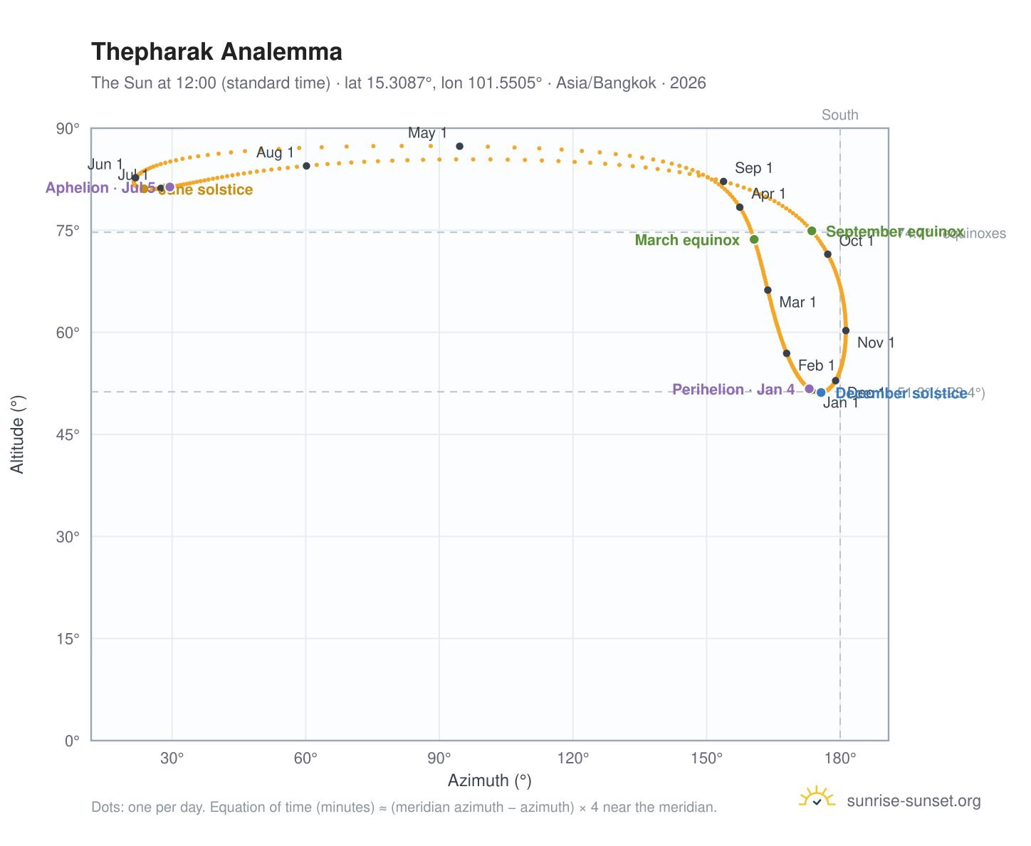 Thepharak analemma chart: the Sun at 12:00 (standard time) through the year