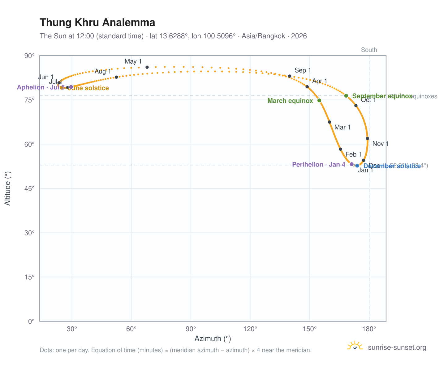 Thung Khru analemma chart: the Sun at 12:00 (standard time) through the year