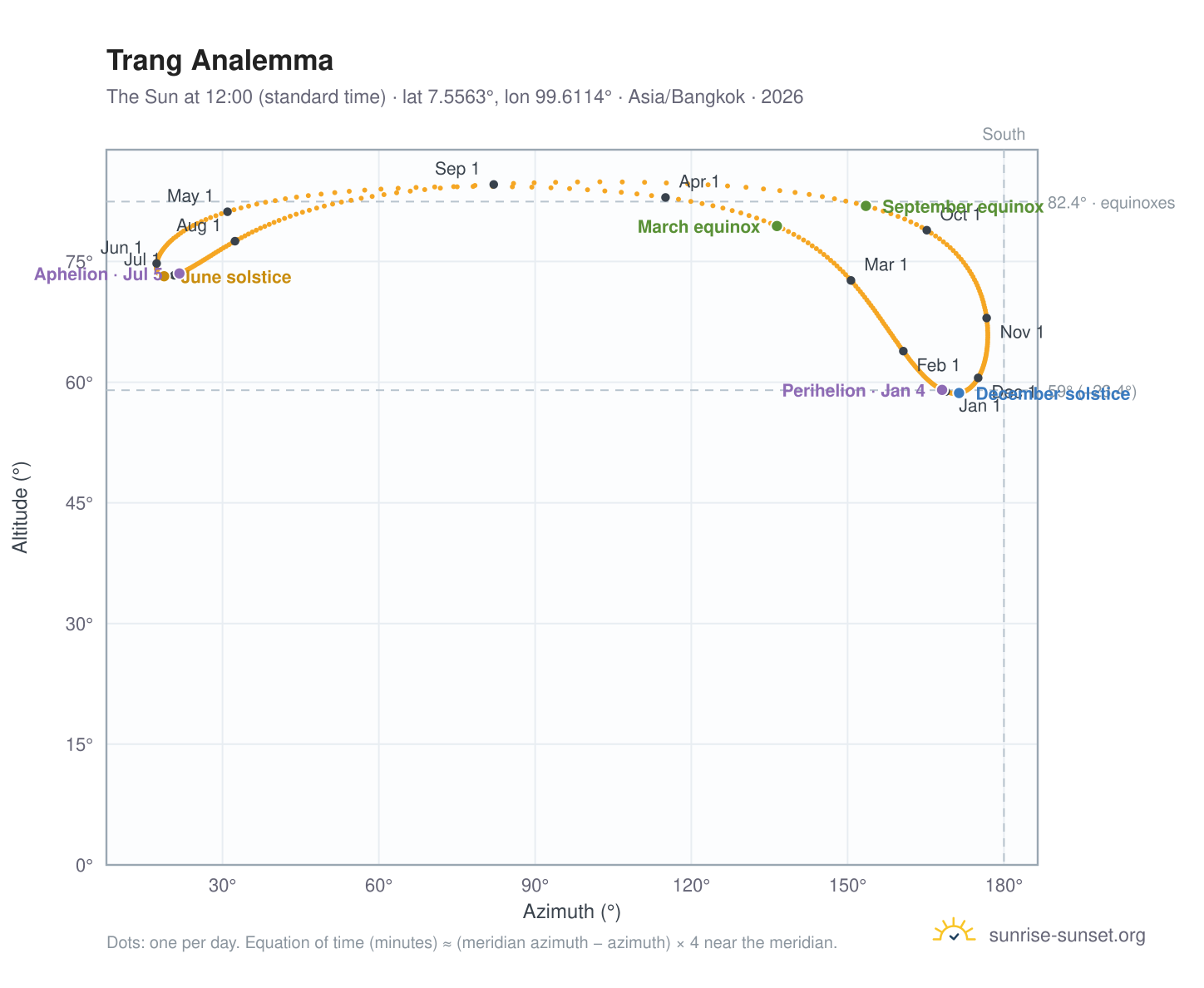 Trang analemma chart: the Sun at 12:00 (standard time) through the year