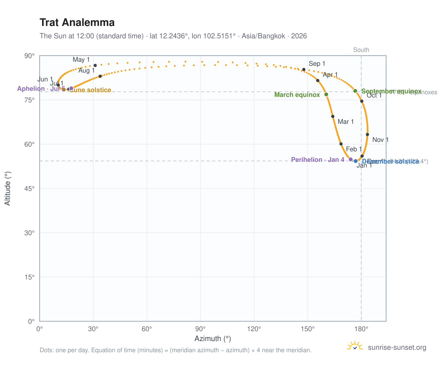 Trat analemma chart: the Sun at 12:00 (standard time) through the year