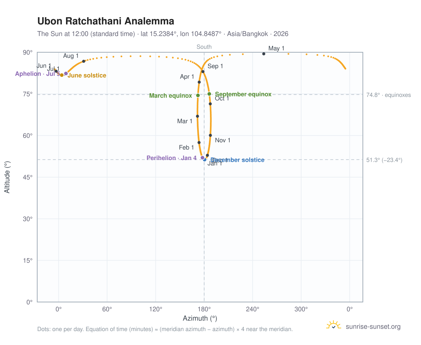 Ubon Ratchathani analemma chart: the Sun at 12:00 (standard time) through the year