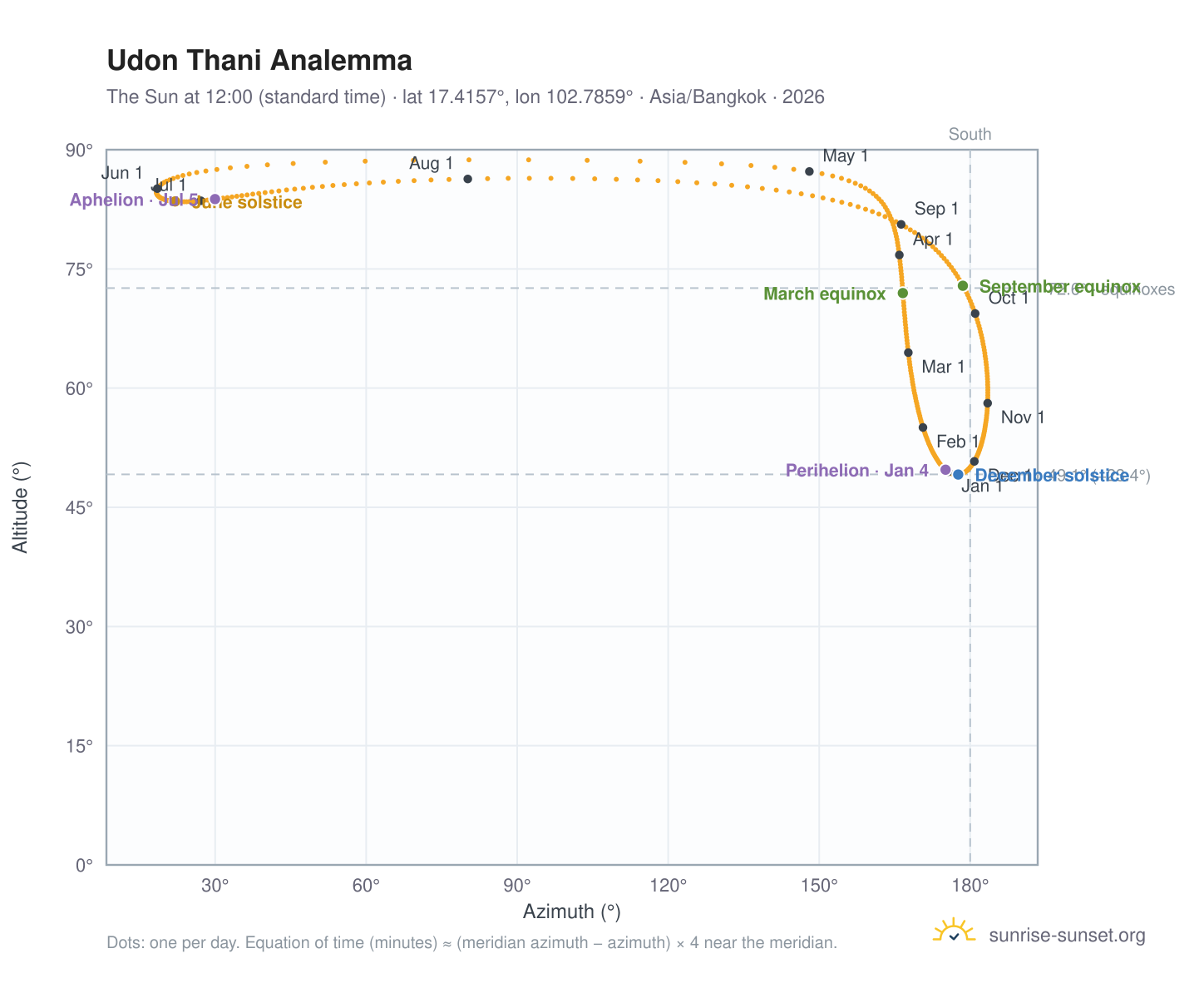 Udon Thani analemma chart: the Sun at 12:00 (standard time) through the year