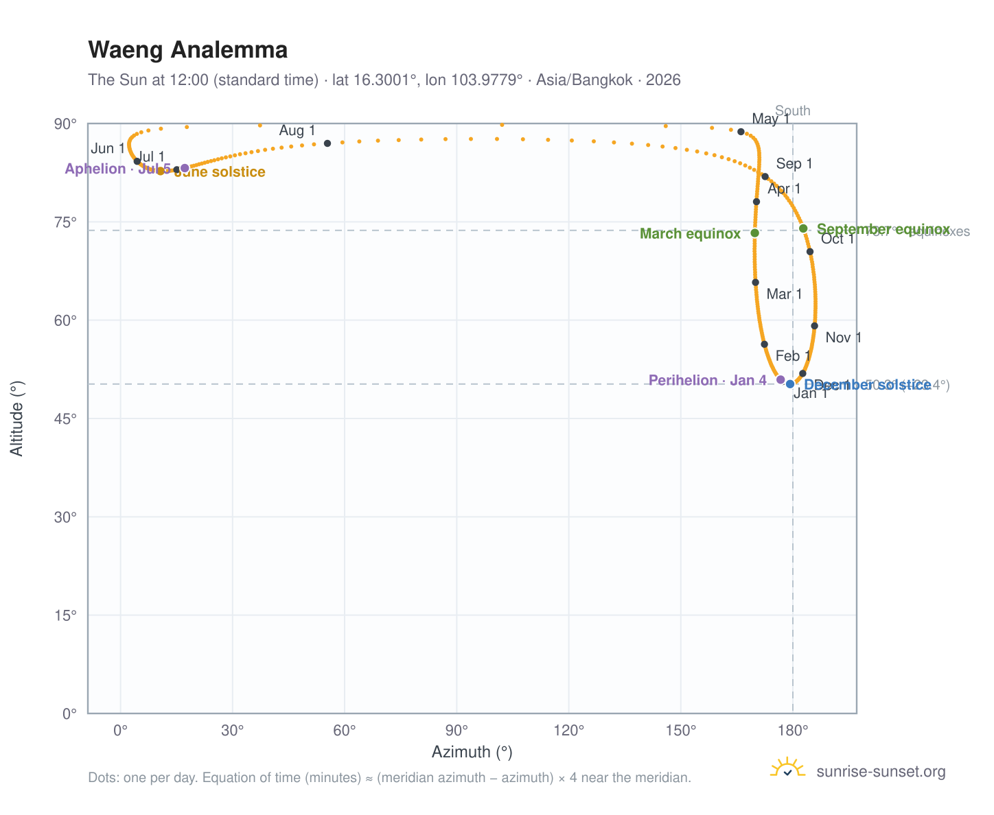 Waeng analemma chart: the Sun at 12:00 (standard time) through the year