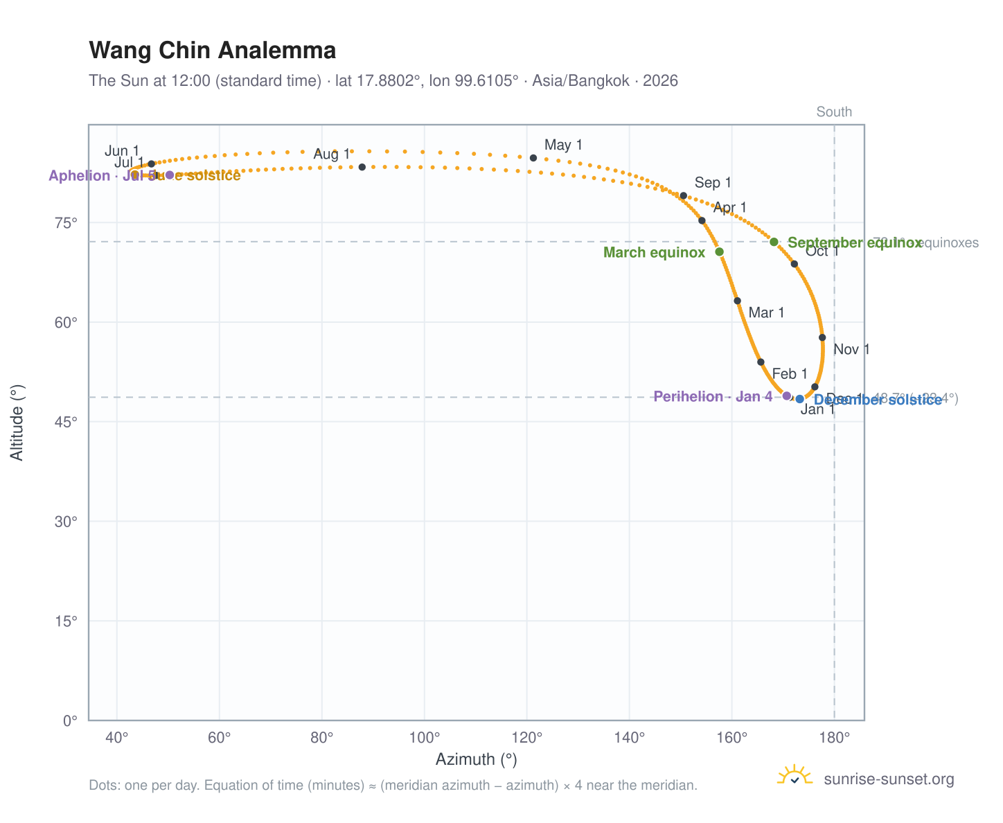 Wang Chin analemma chart: the Sun at 12:00 (standard time) through the year