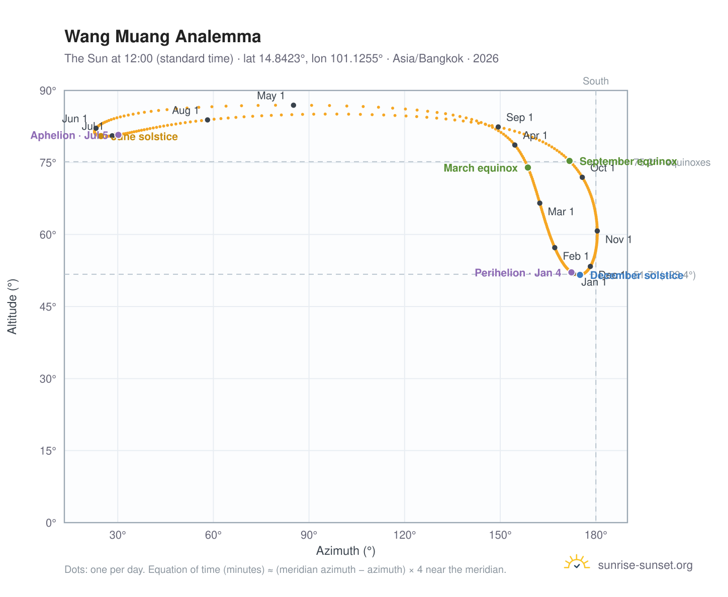 Wang Muang analemma chart: the Sun at 12:00 (standard time) through the year