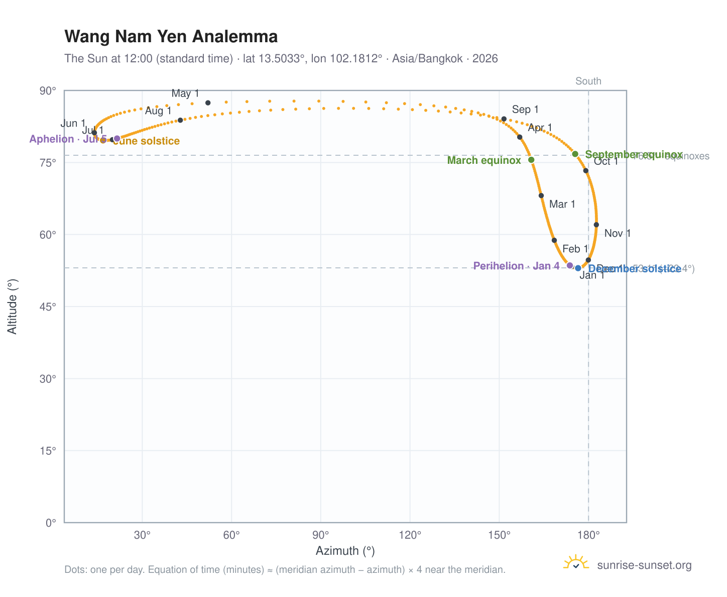 Wang Nam Yen analemma chart: the Sun at 12:00 (standard time) through the year