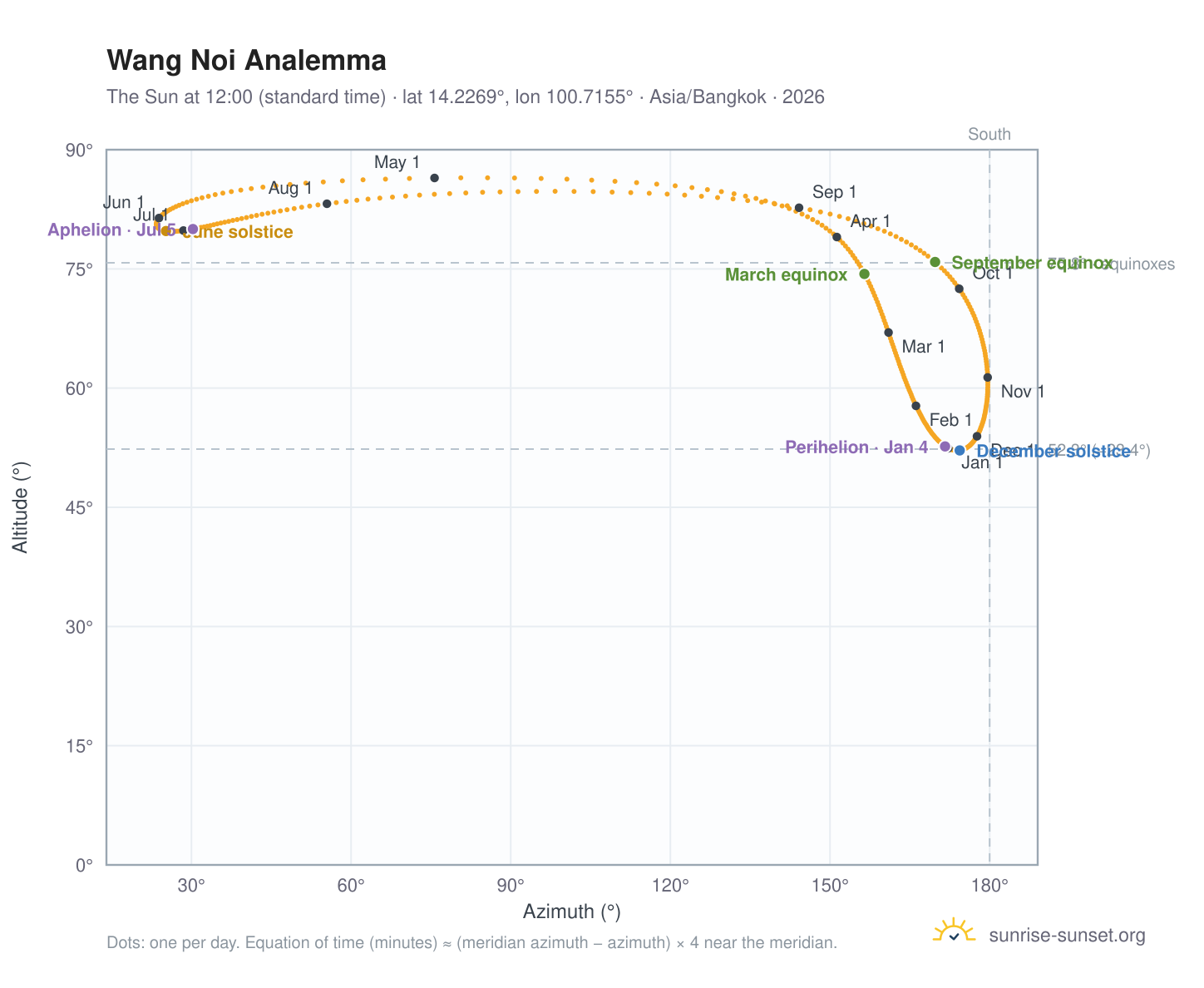 Wang Noi analemma chart: the Sun at 12:00 (standard time) through the year