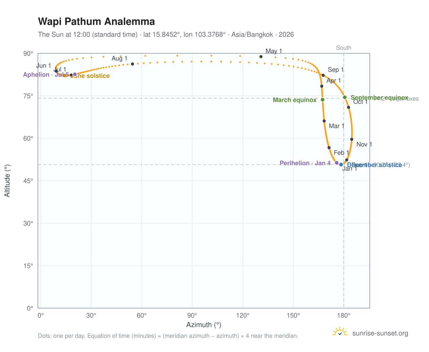 Wapi Pathum analemma chart: the Sun at 12:00 (standard time) through the year