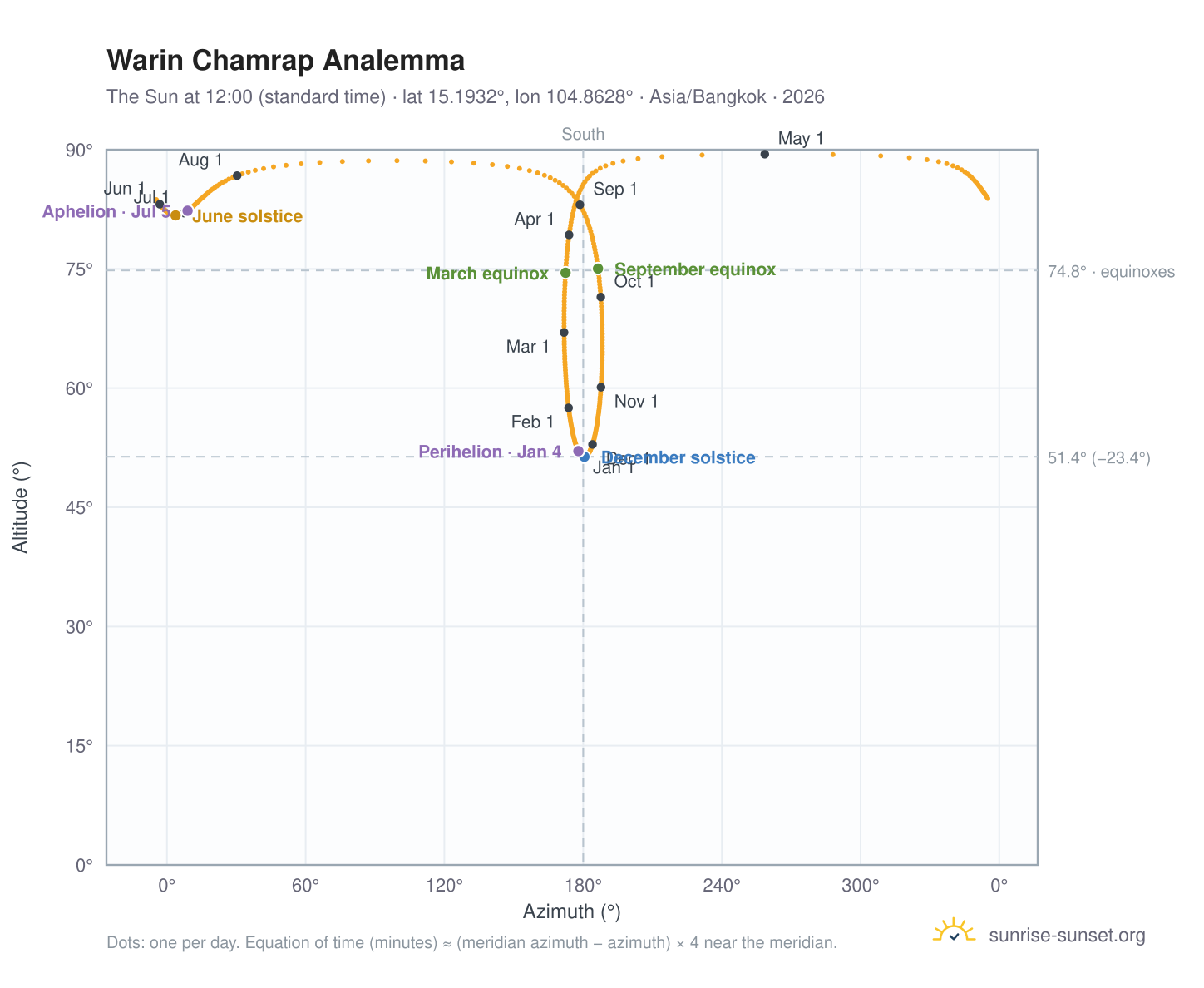 Warin Chamrap analemma chart: the Sun at 12:00 (standard time) through the year