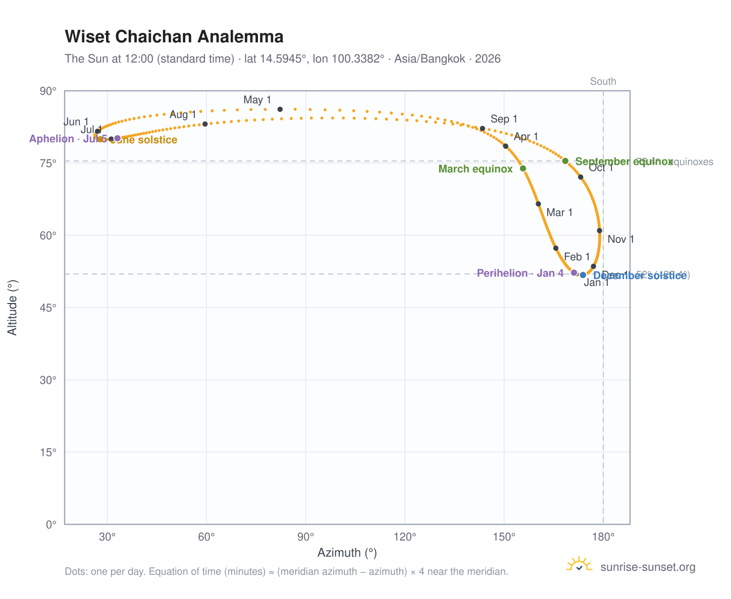 Wiset Chaichan analemma chart: the Sun at 12:00 (standard time) through the year