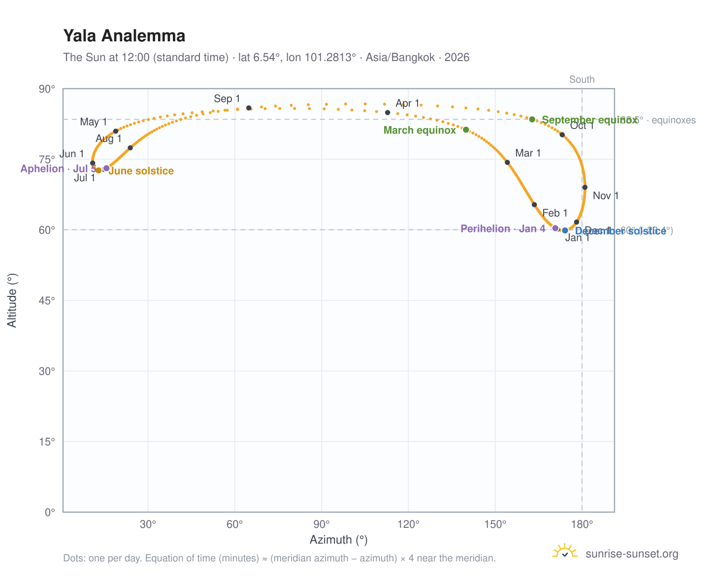 Yala analemma chart: the Sun at 12:00 (standard time) through the year