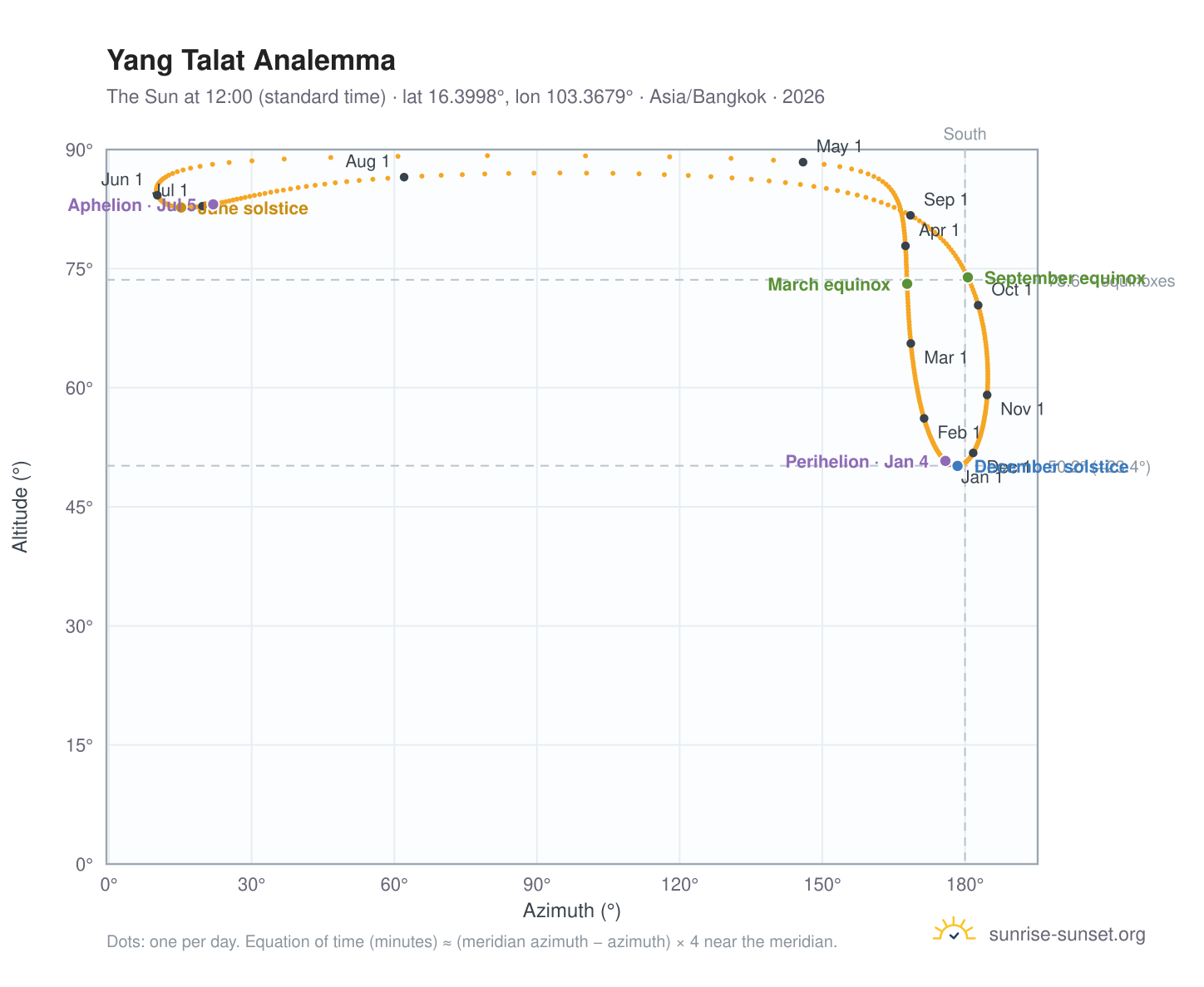 Yang Talat analemma chart: the Sun at 12:00 (standard time) through the year